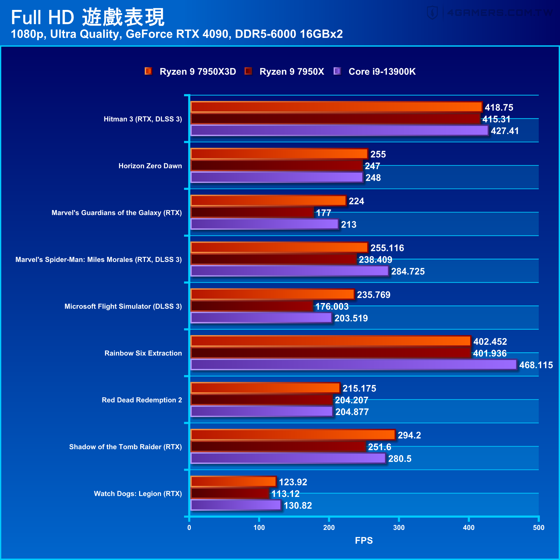 AMD Ryzen 9 7950X3D