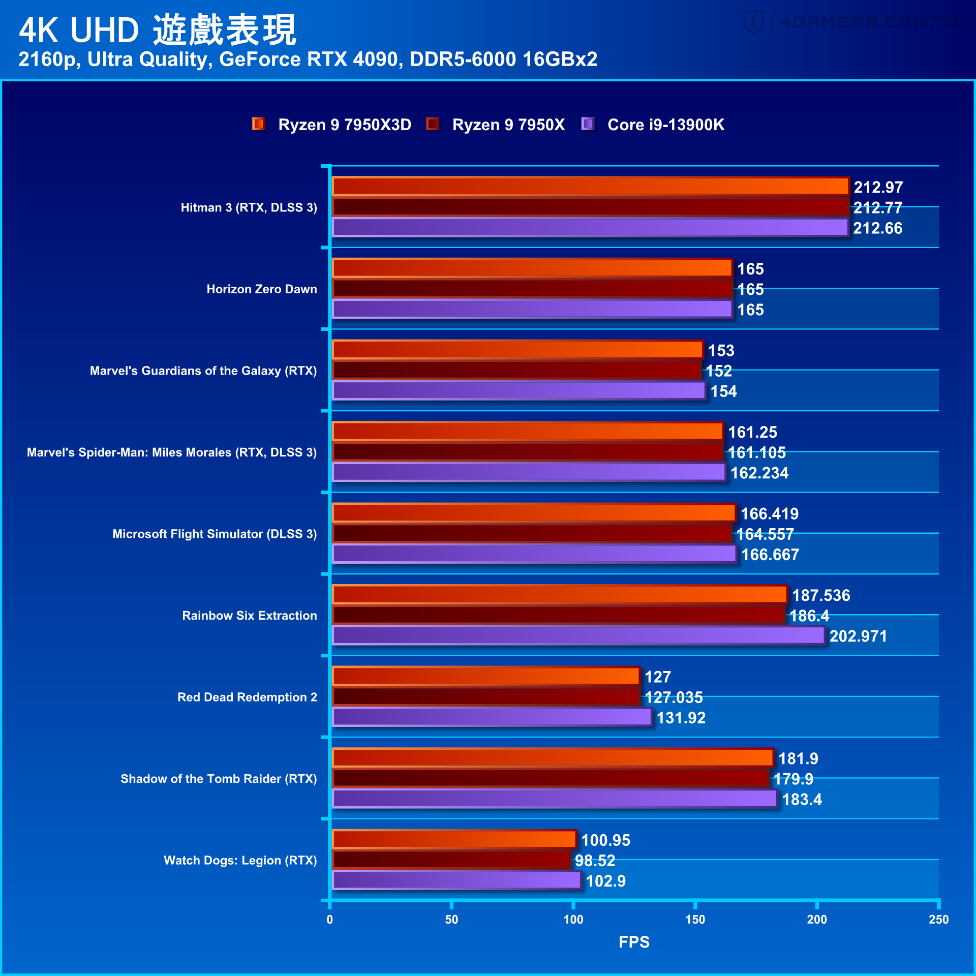 AMD Ryzen 9 7950X3D