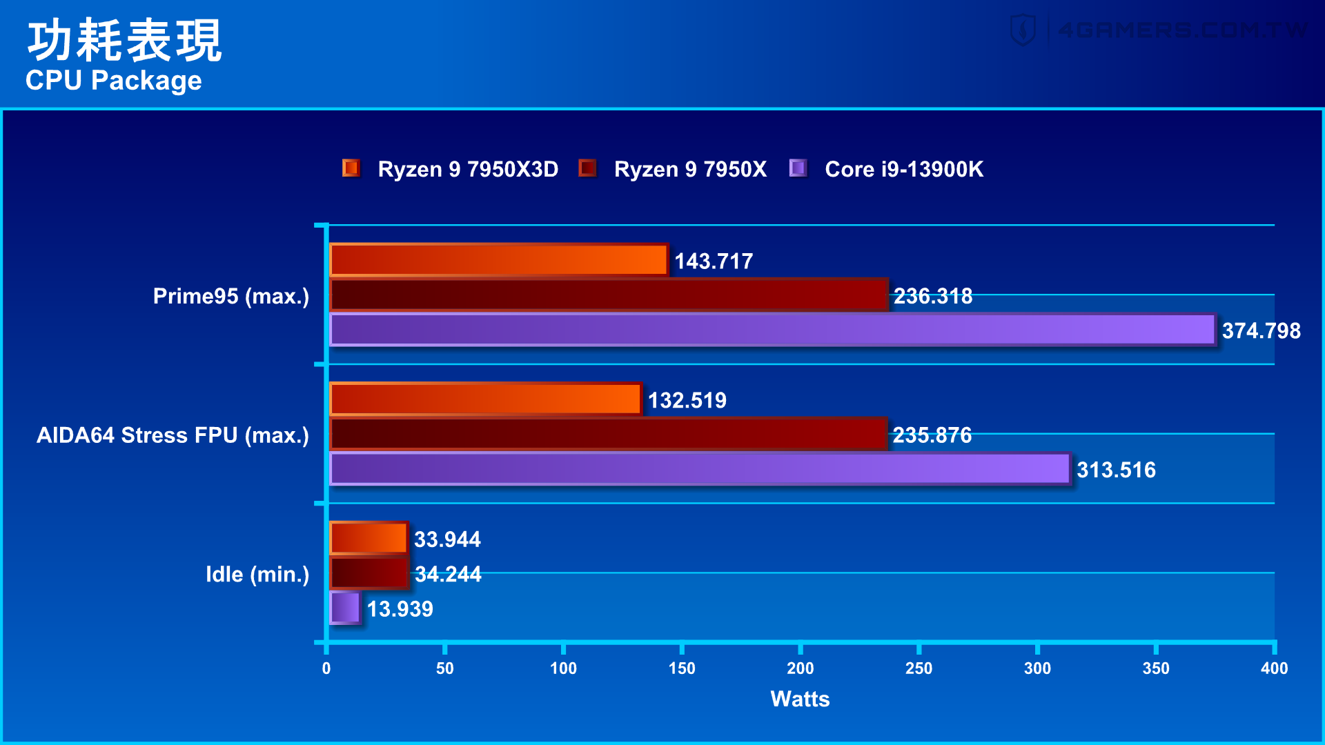 AMD Ryzen 9 7950X3D