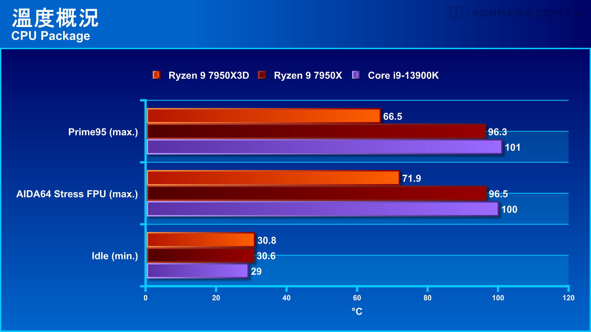 AMD Ryzen 9 7950X3D