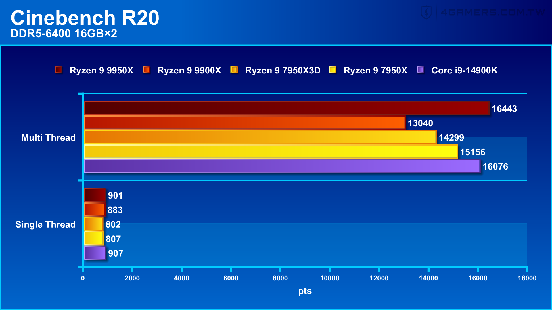 AMD Ryzen 9 9950X and 9900X