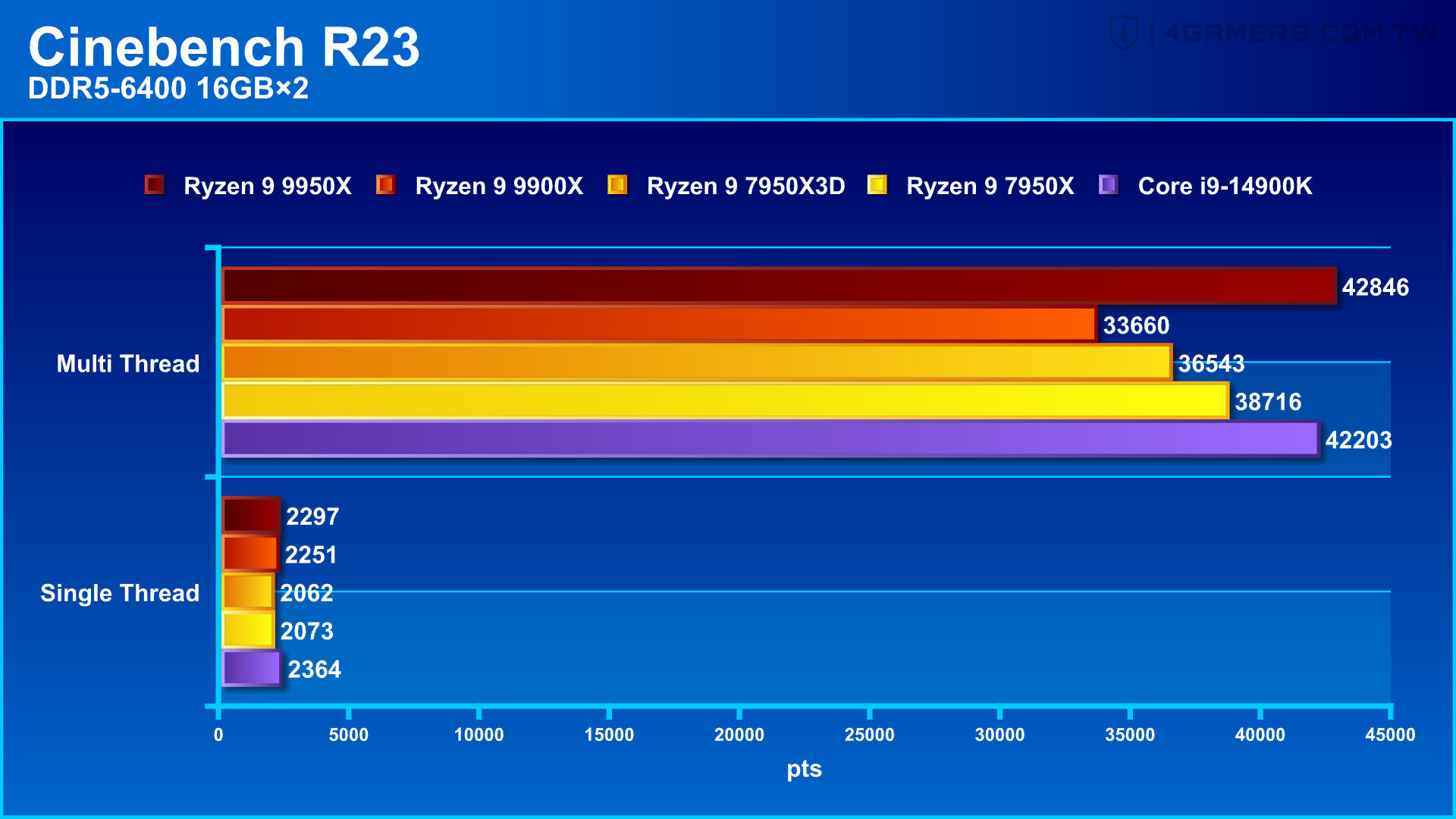 AMD Ryzen 9 9950X and 9900X