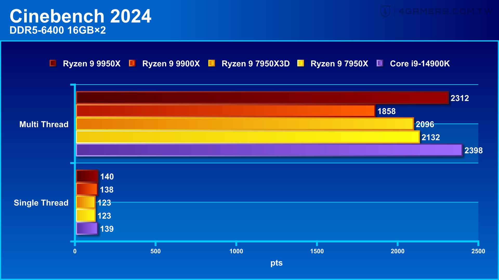 AMD Ryzen 9 9950X and 9900X