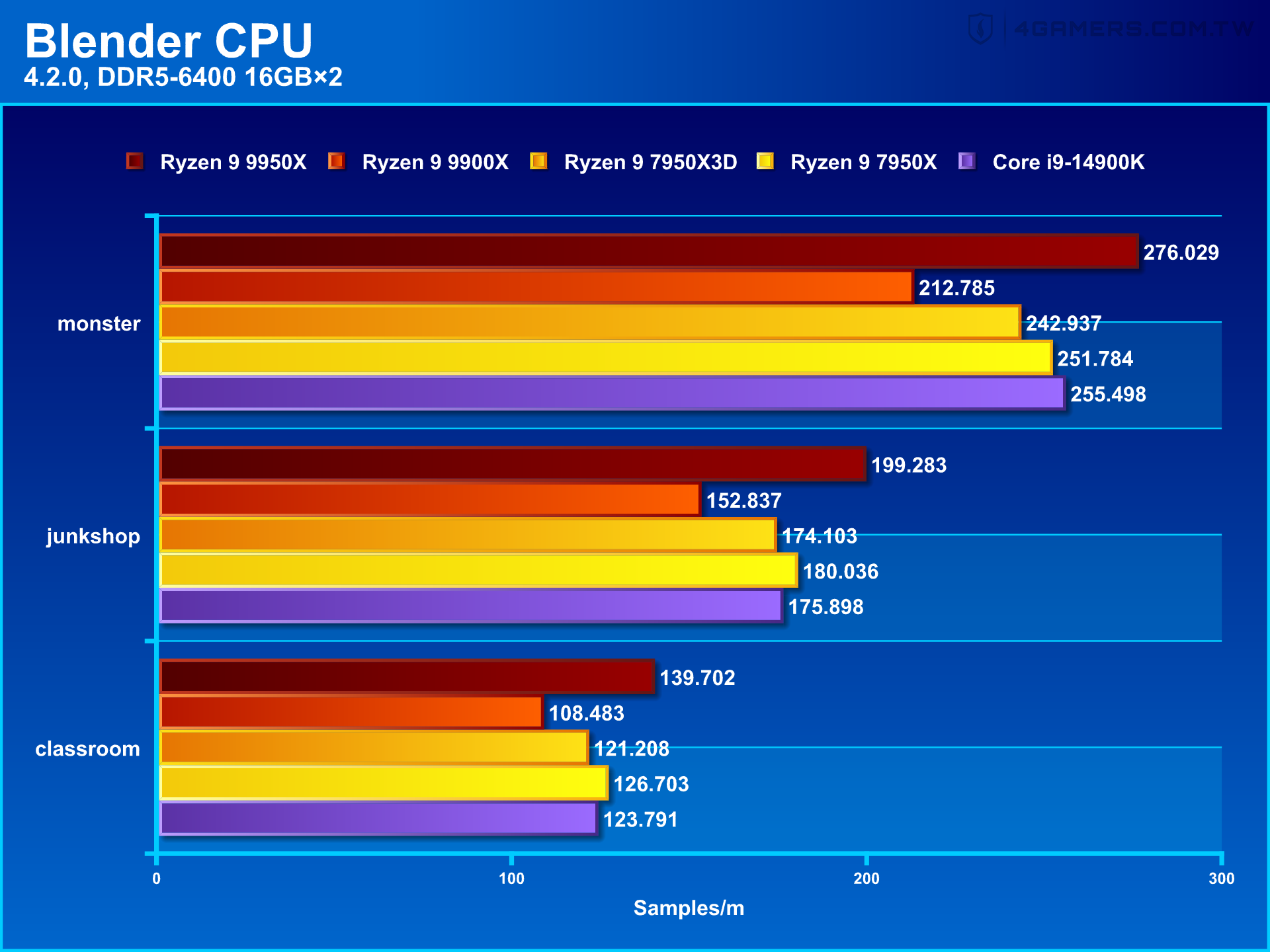 AMD Ryzen 9 9950X and 9900X