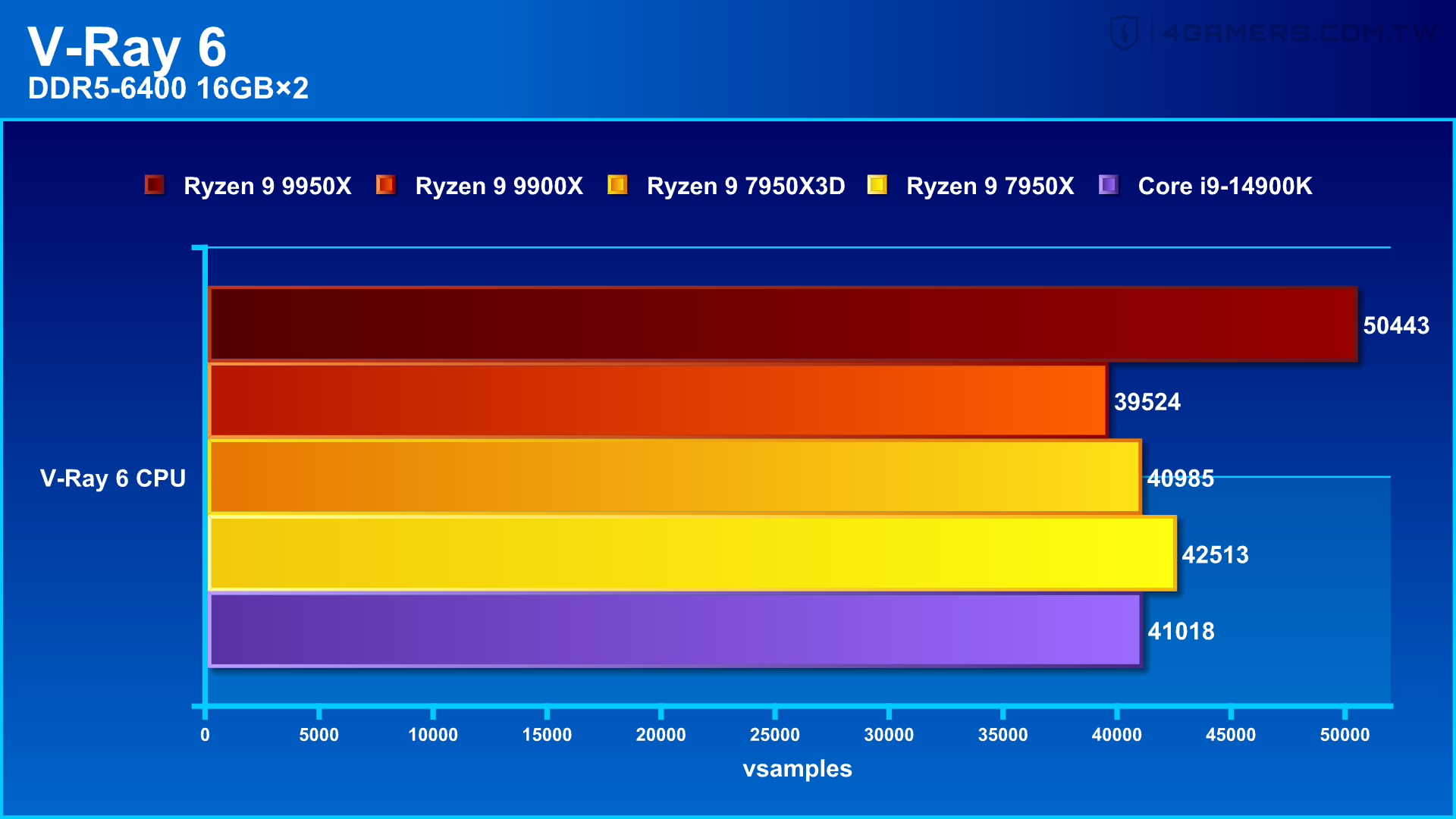 AMD Ryzen 9 9950X and 9900X