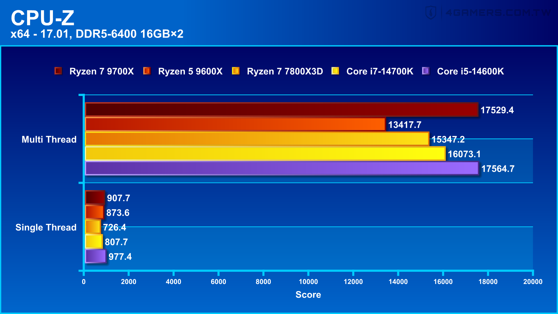 AMD Ryzen 9 9950X and 9900X