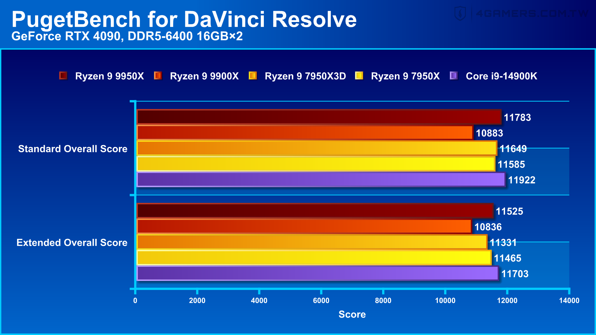 AMD Ryzen 9 9950X and 9900X