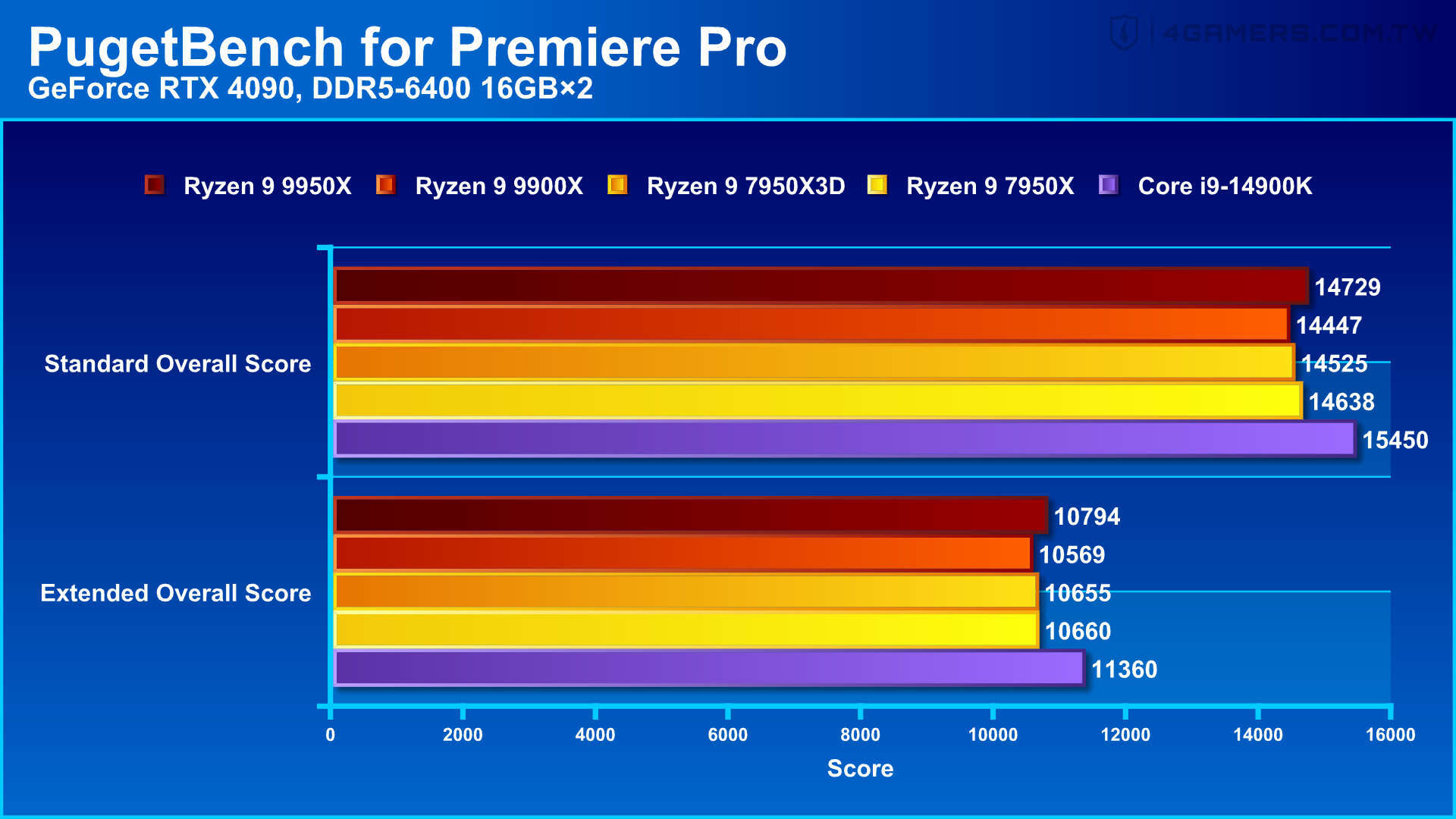 AMD Ryzen 9 9950X and 9900X