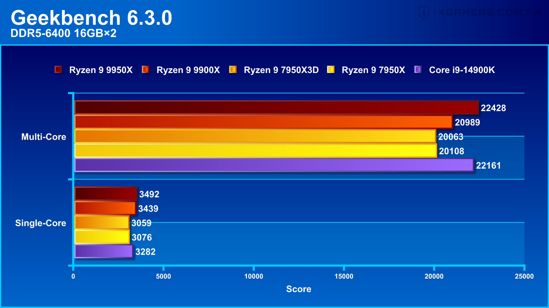 AMD Ryzen 9 9950X and 9900X