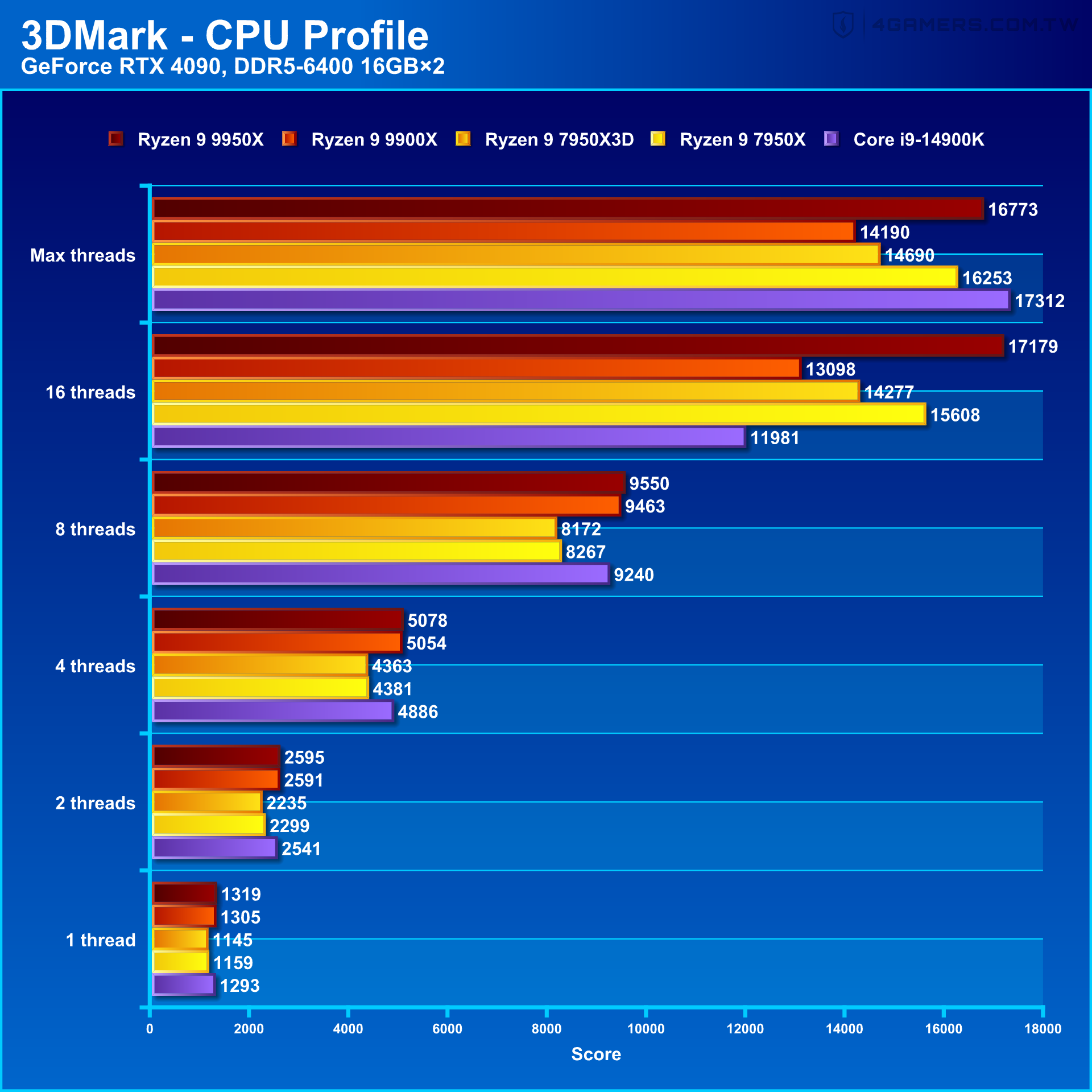 AMD Ryzen 9 9950X and 9900X