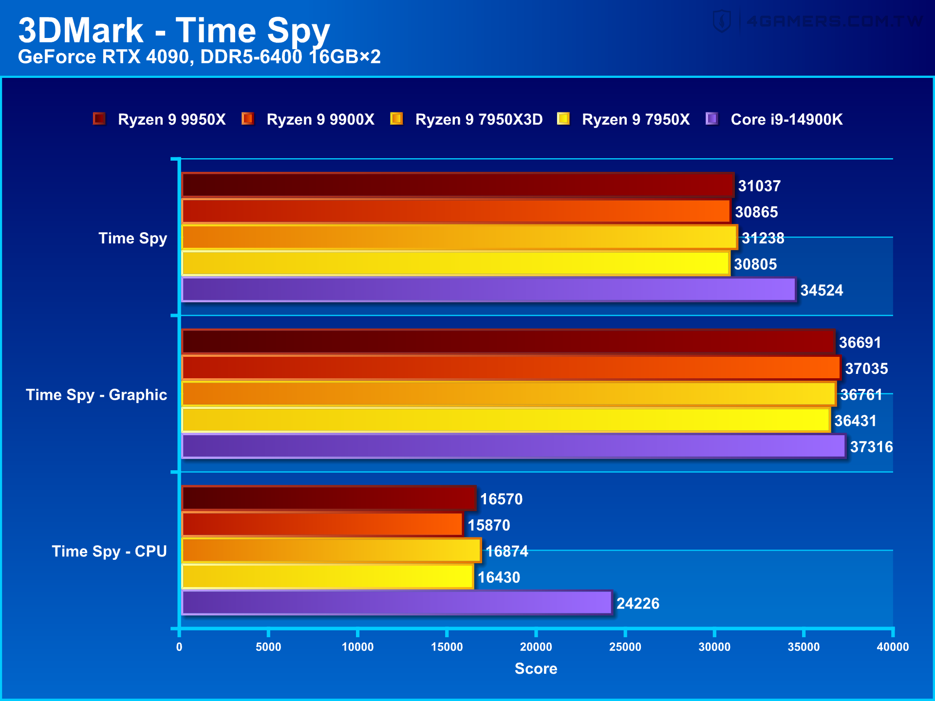 AMD Ryzen 9 9950X and 9900X