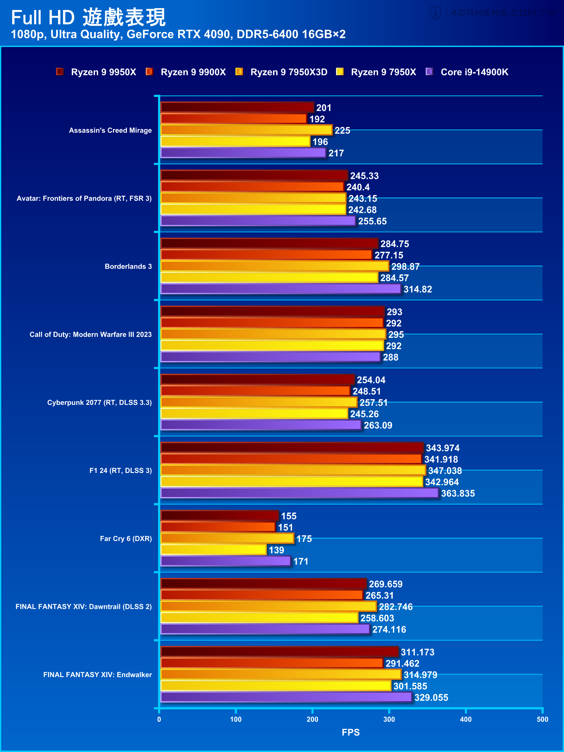 AMD Ryzen 9 9950X and 9900X