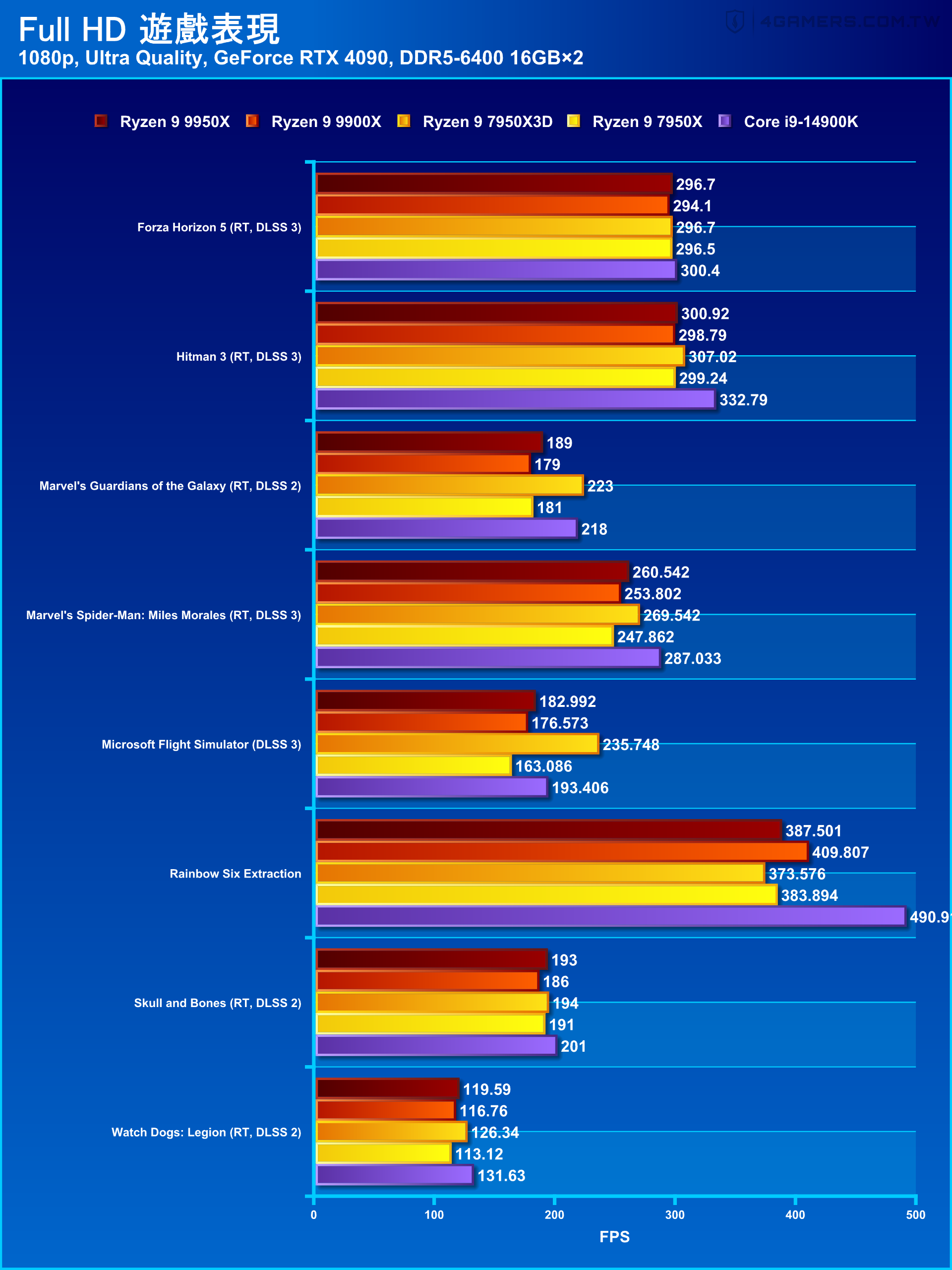 AMD Ryzen 9 9950X and 9900X