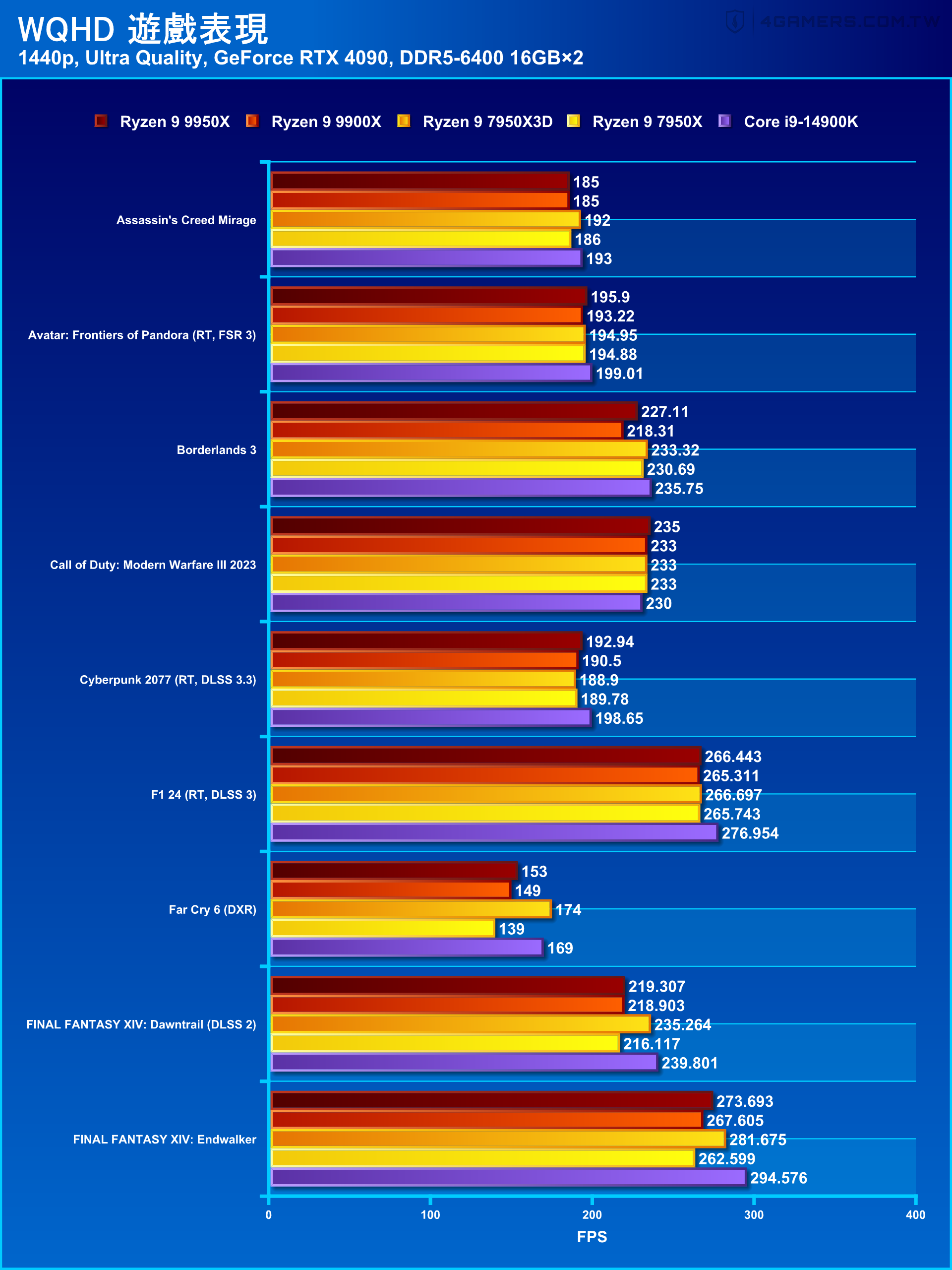 AMD Ryzen 9 9950X and 9900X