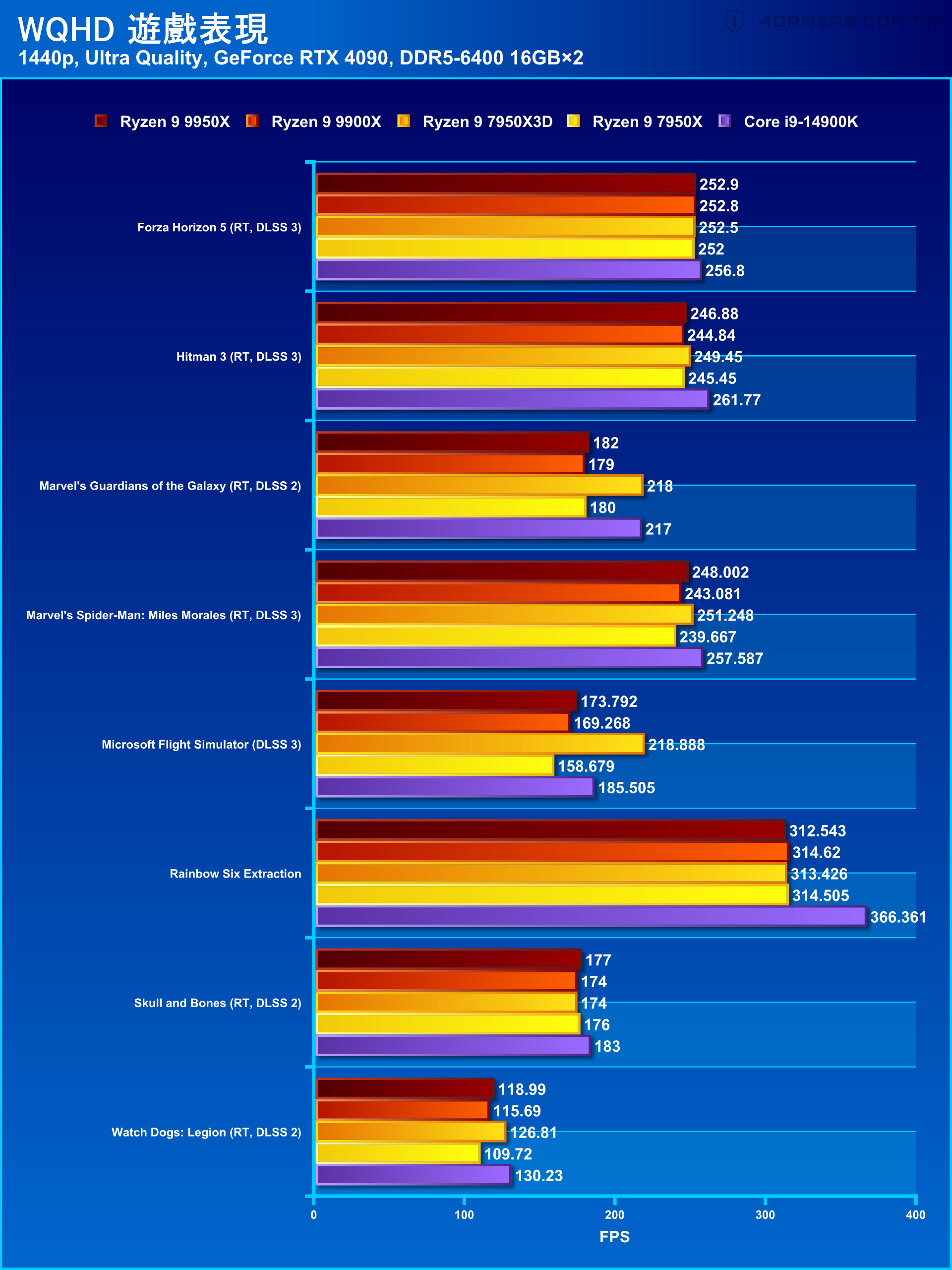 AMD Ryzen 9 9950X and 9900X