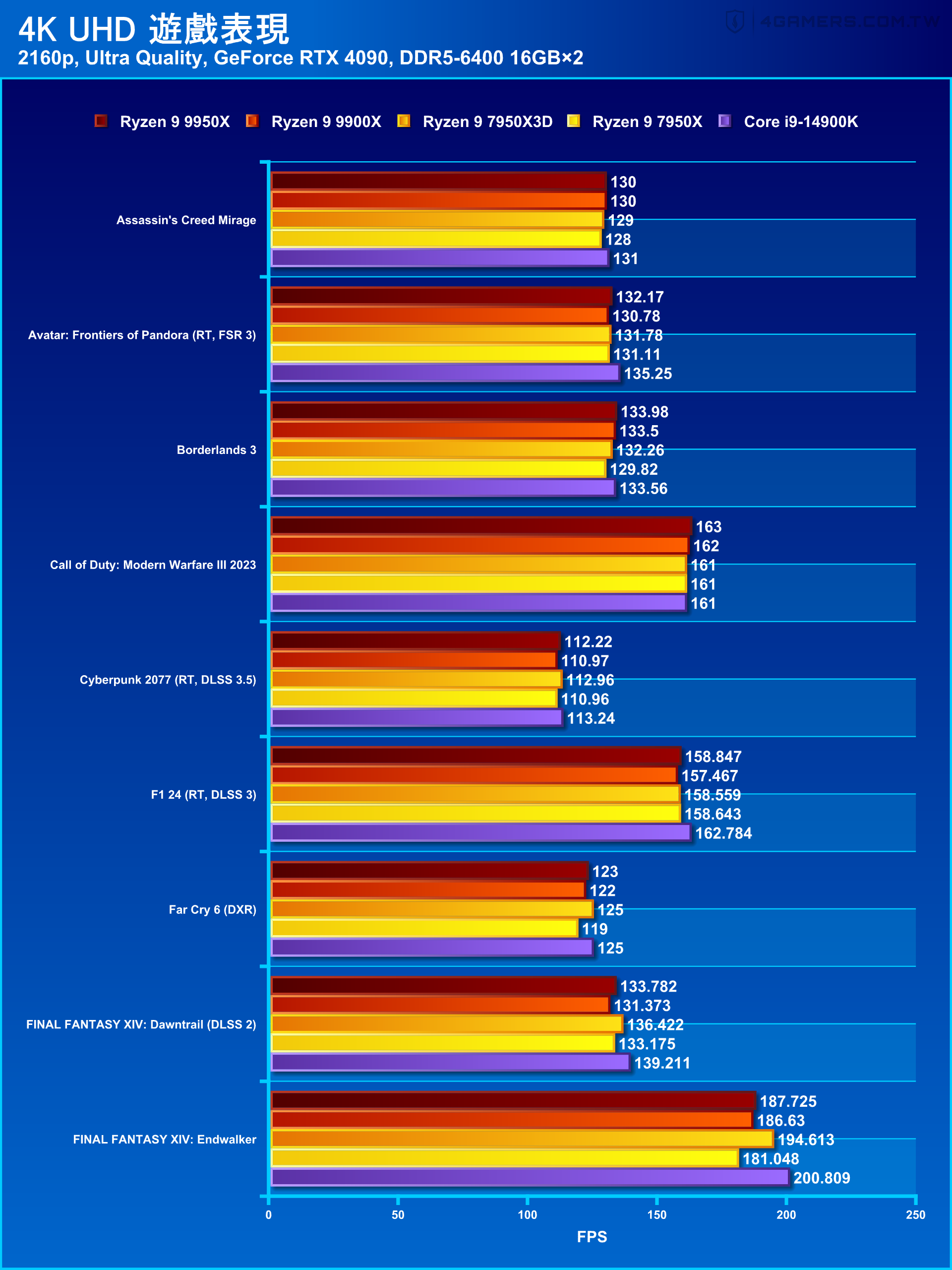 AMD Ryzen 9 9950X and 9900X