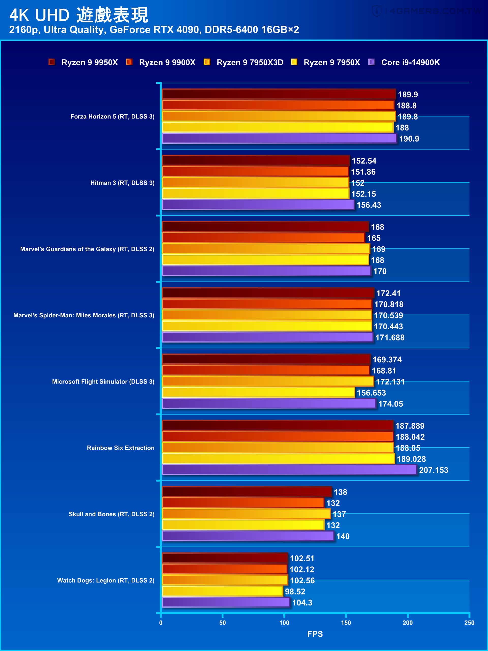 AMD Ryzen 9 9950X and 9900X