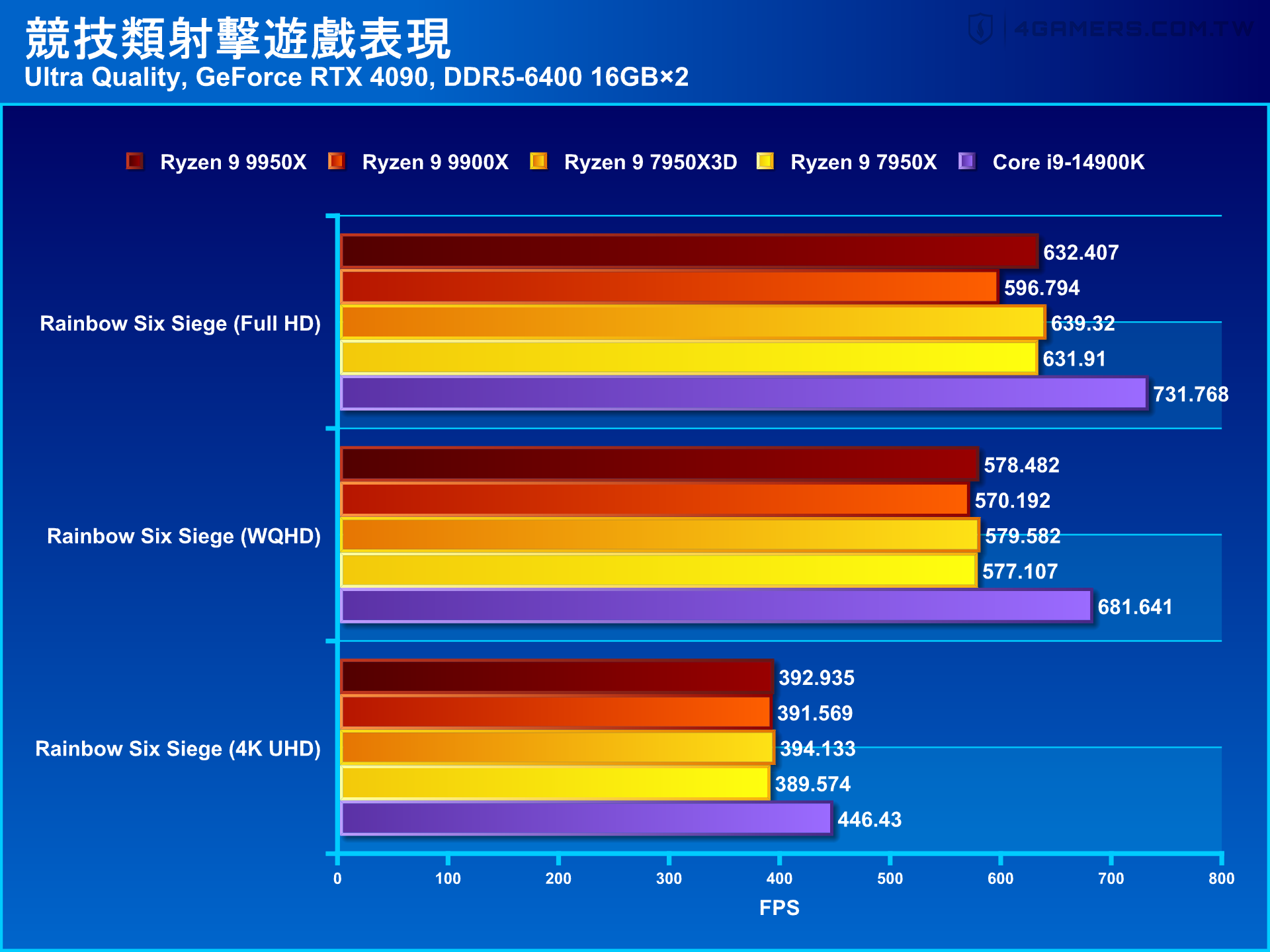 AMD Ryzen 9 9950X and 9900X