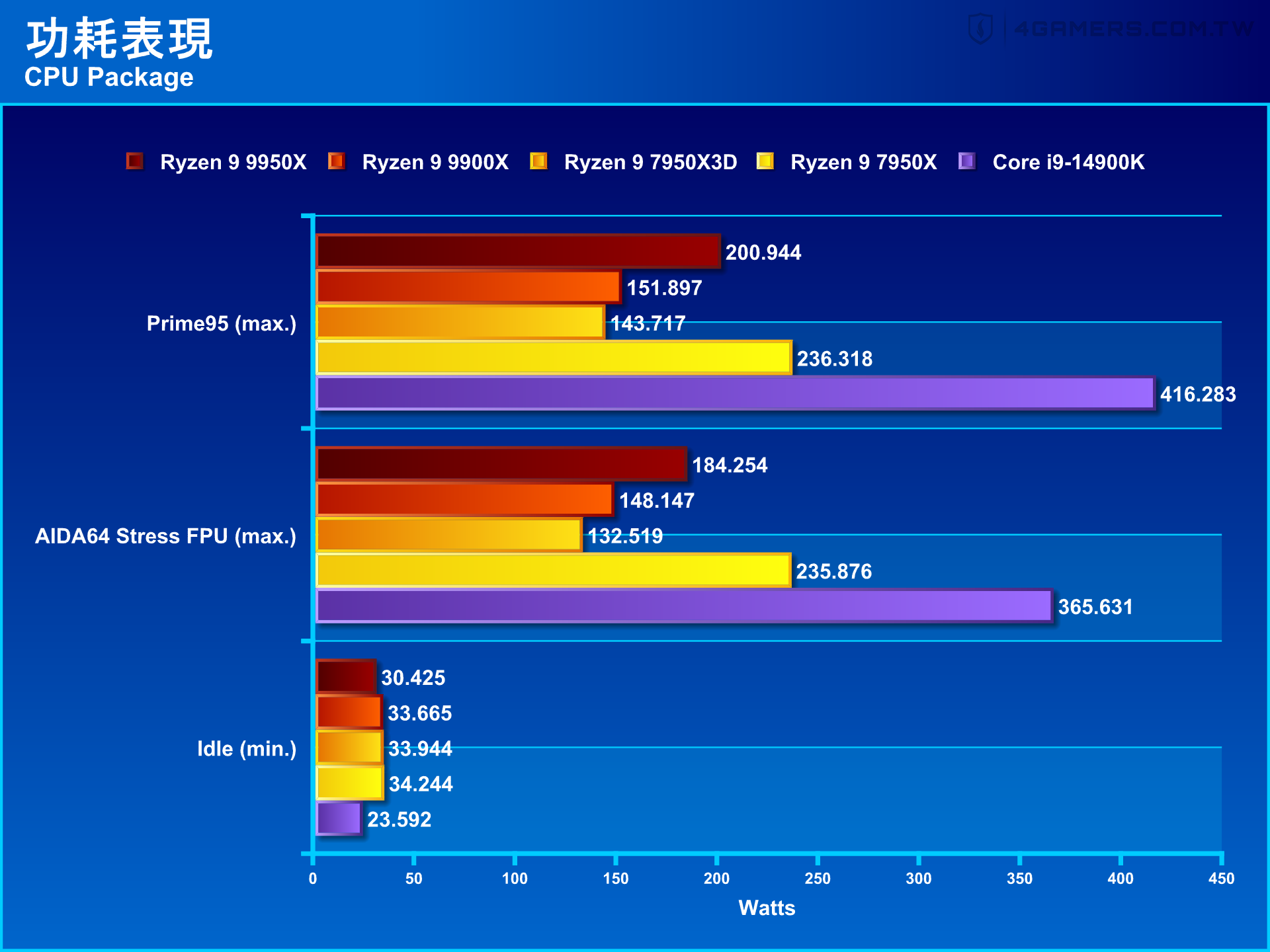 AMD Ryzen 9 9950X and 9900X