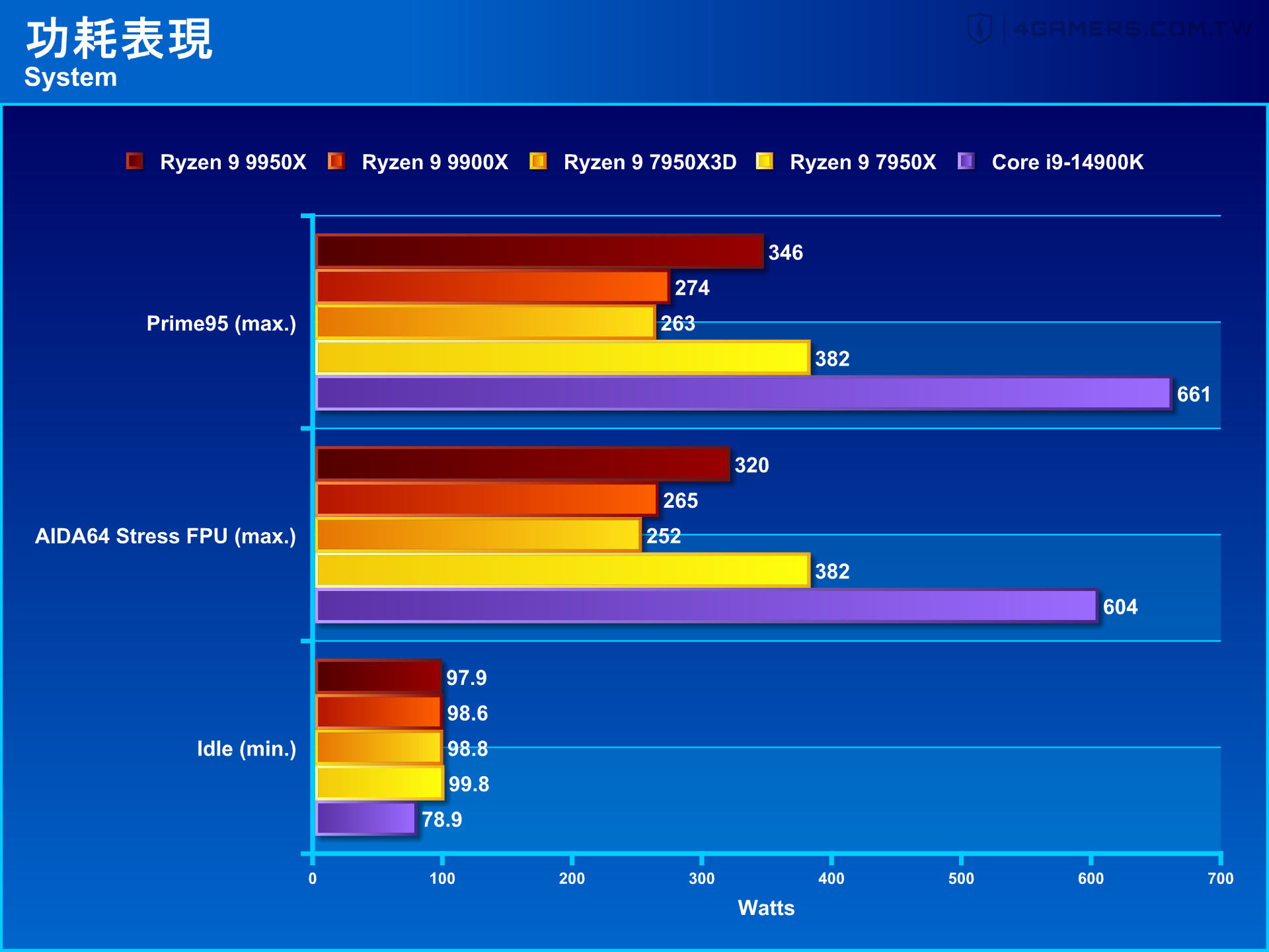 AMD Ryzen 9 9950X and 9900X