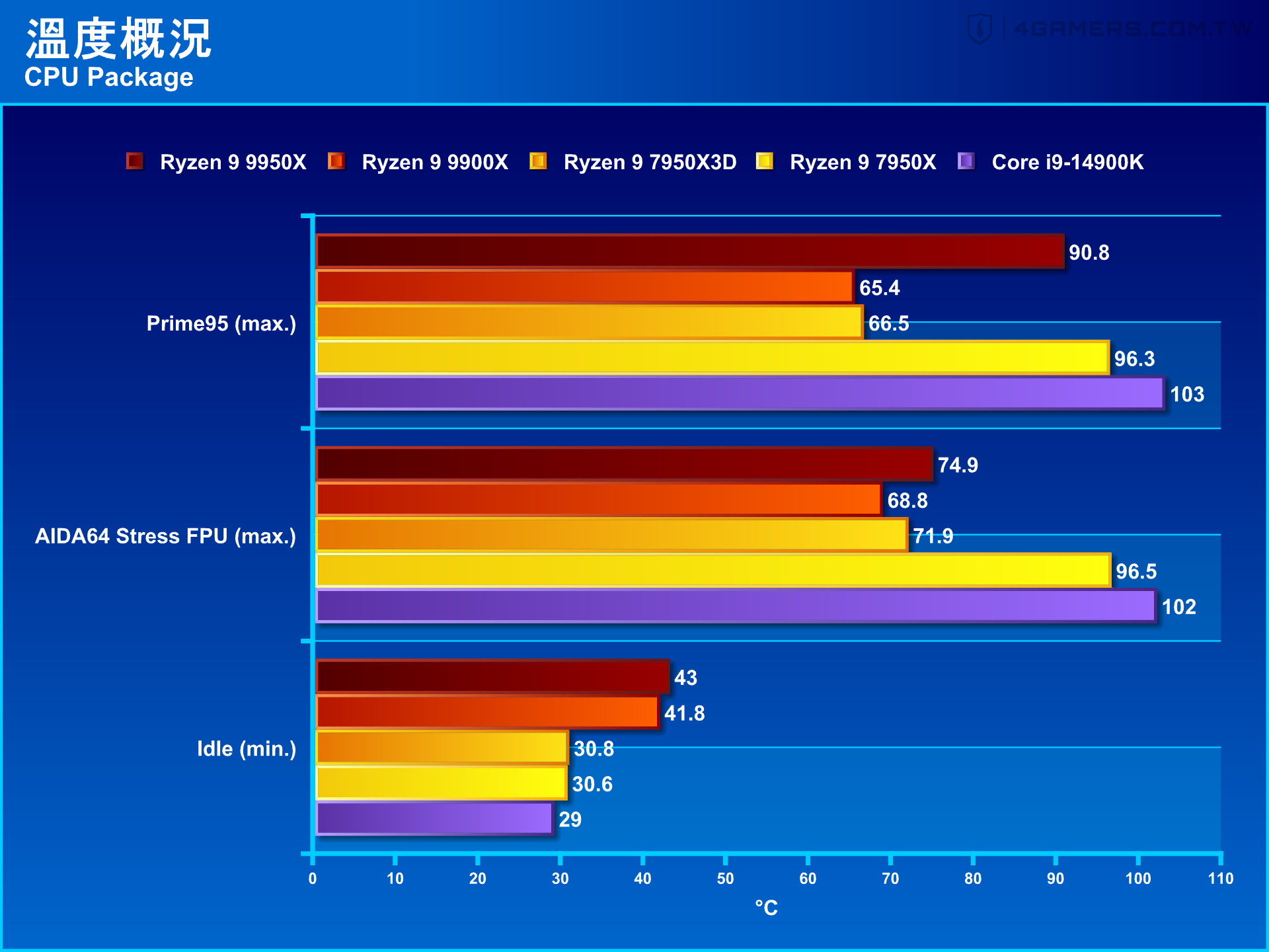 AMD Ryzen 9 9950X and 9900X