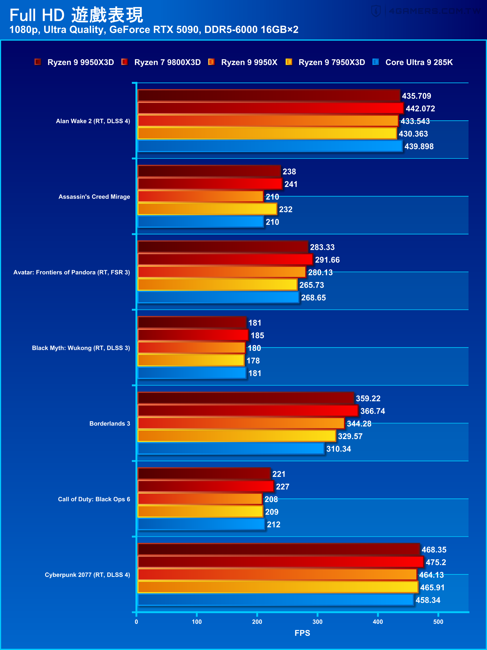 AMD Ryzen 9 9950X3D