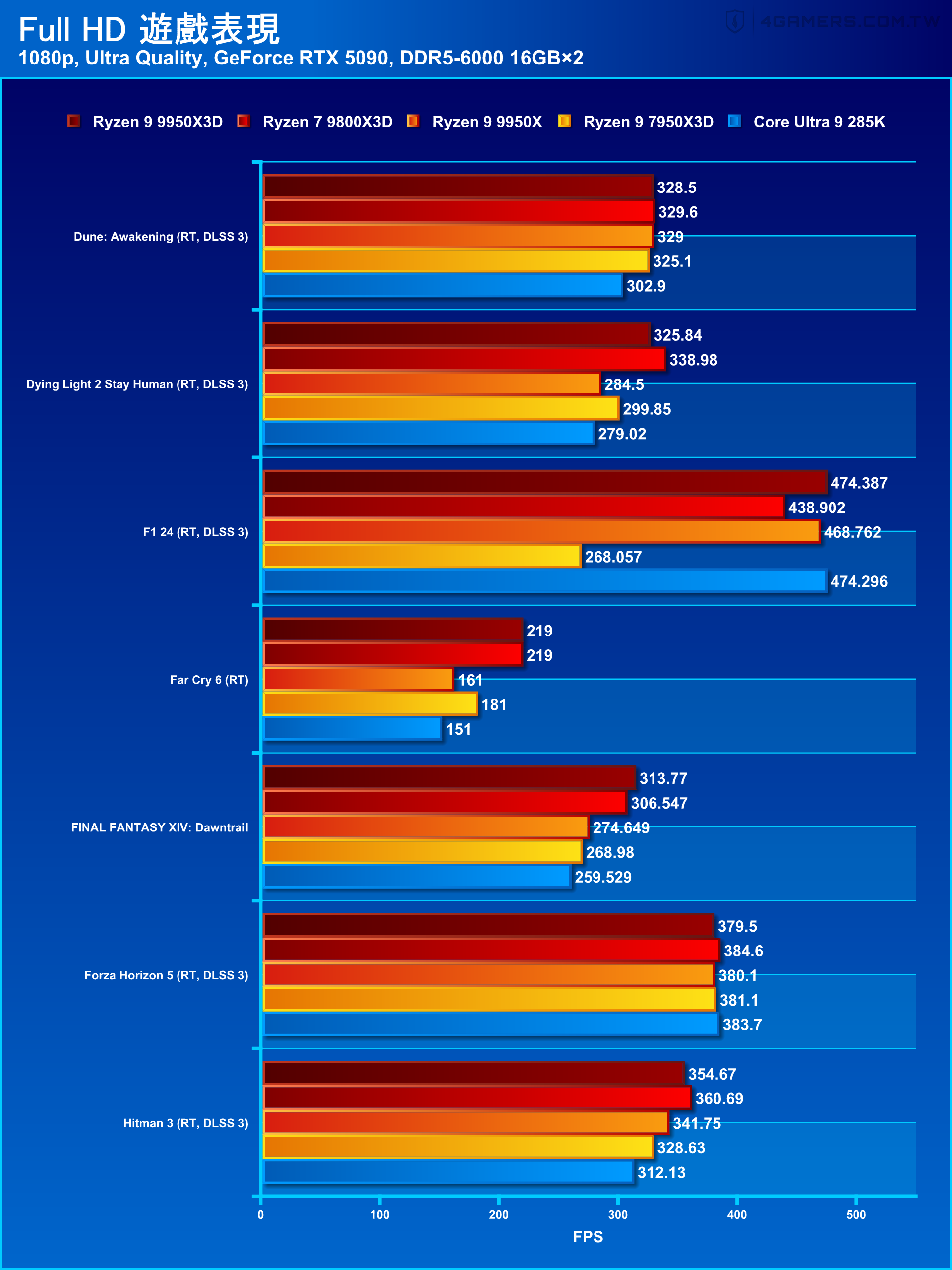 AMD Ryzen 9 9950X3D