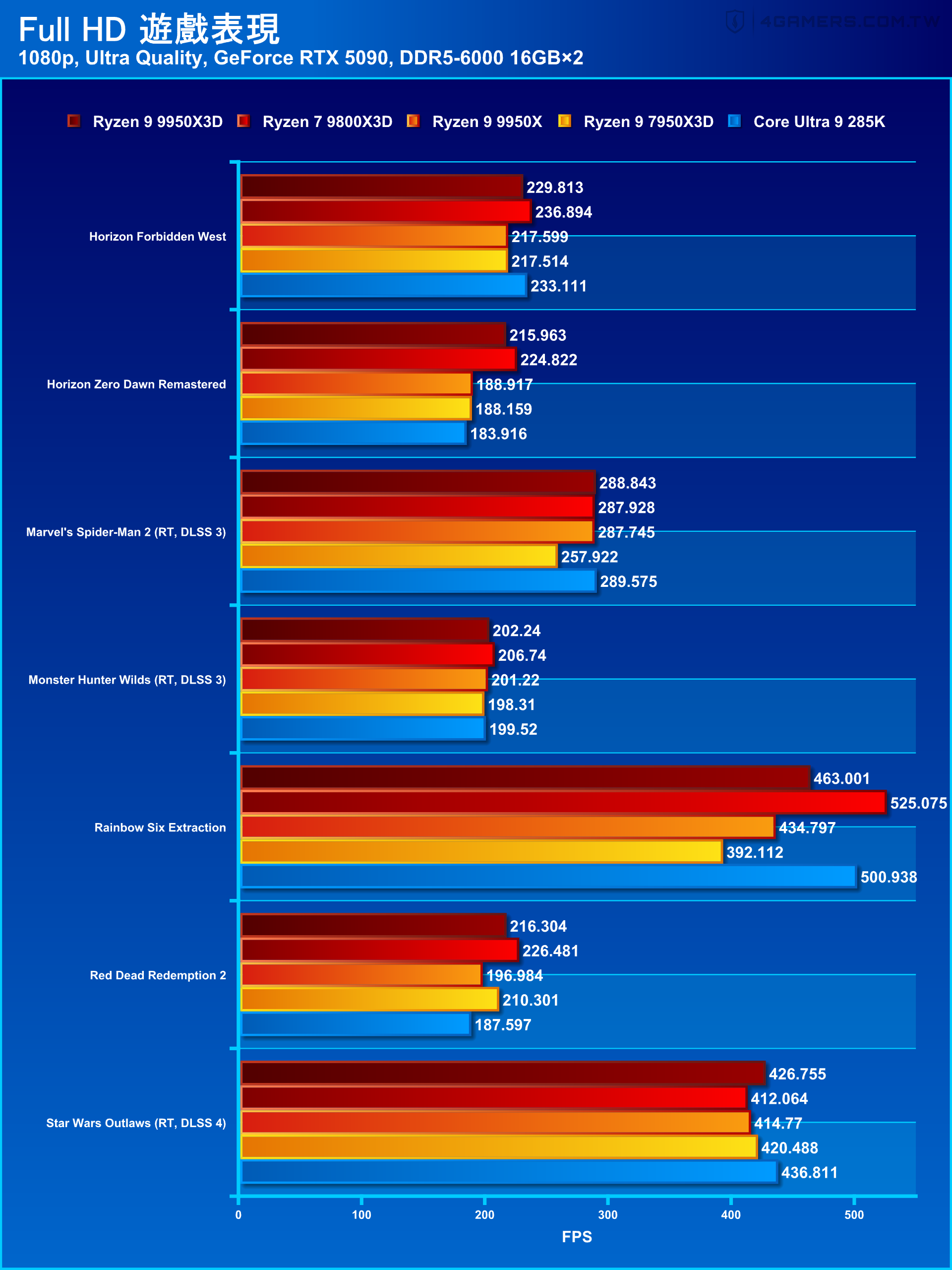 AMD Ryzen 9 9950X3D