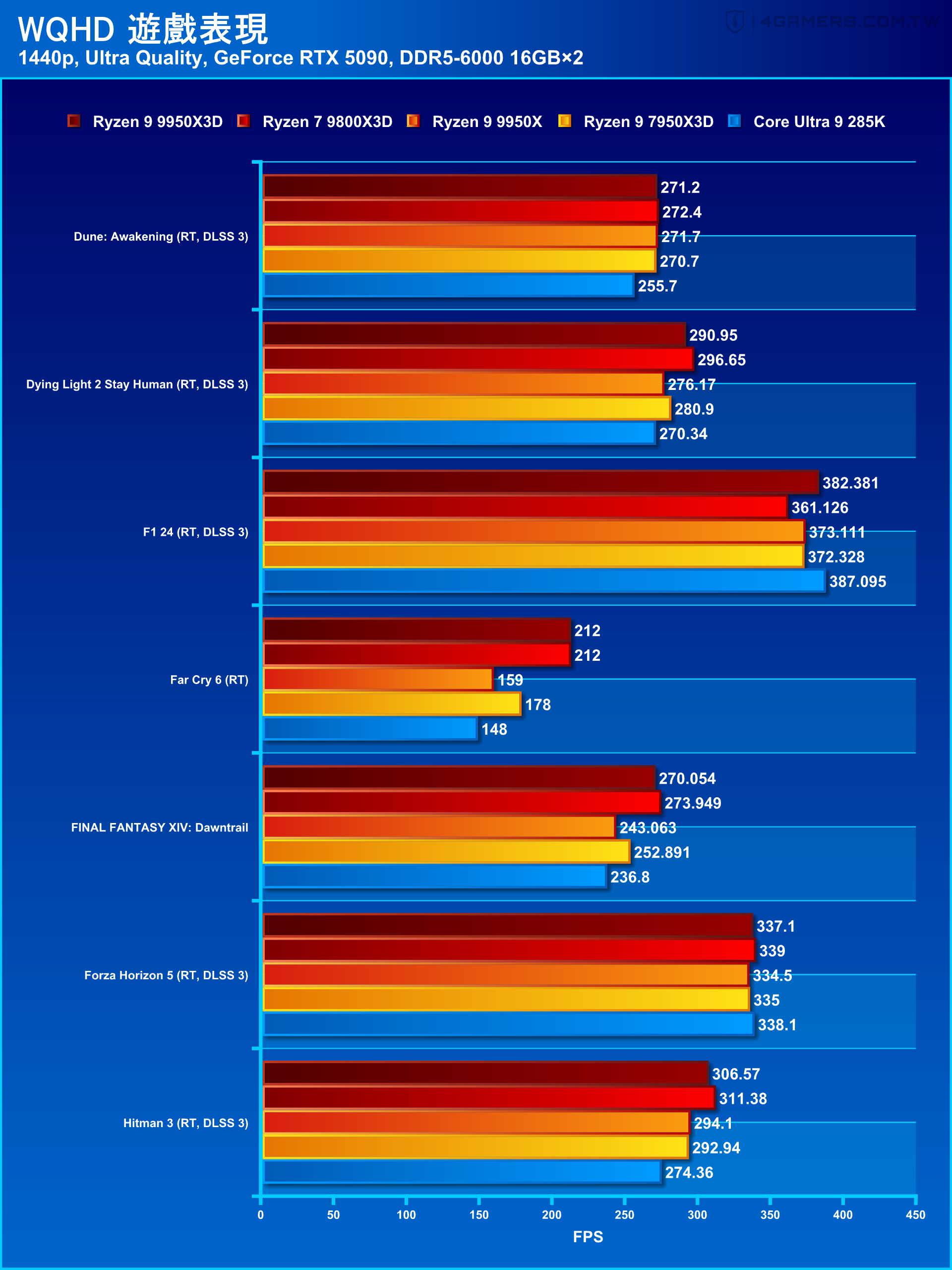 AMD Ryzen 9 9950X3D