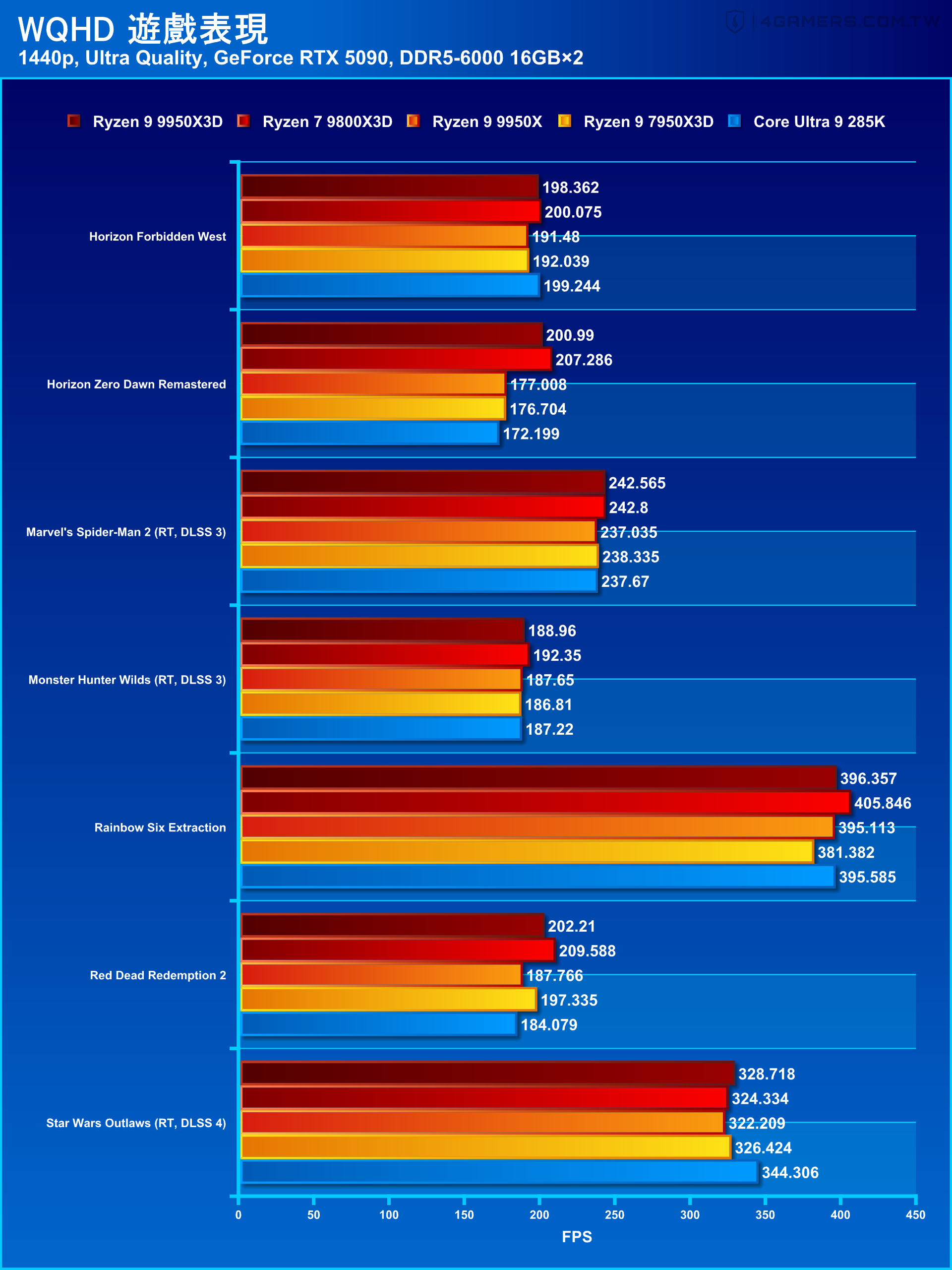 AMD Ryzen 9 9950X3D