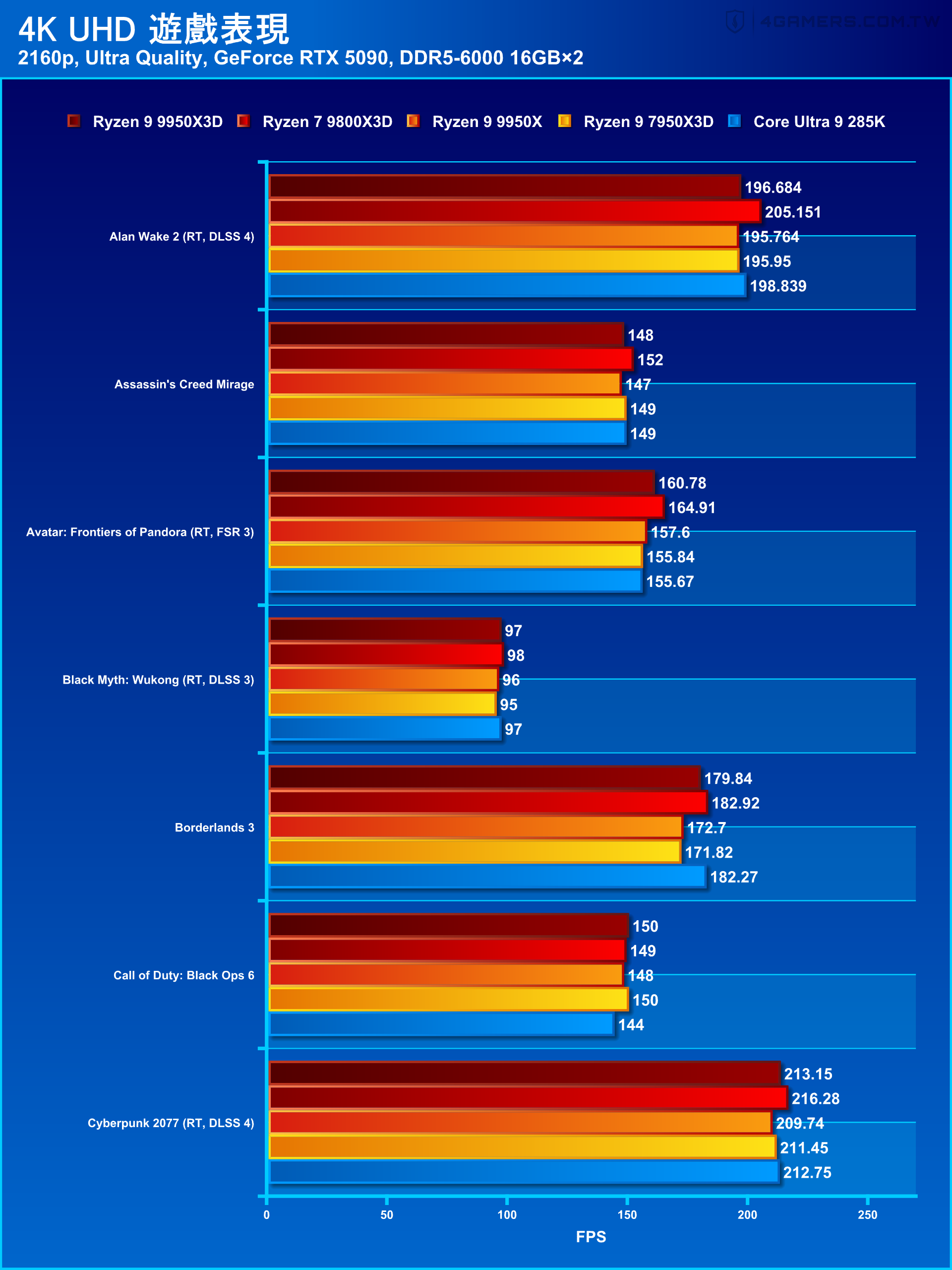 AMD Ryzen 9 9950X3D