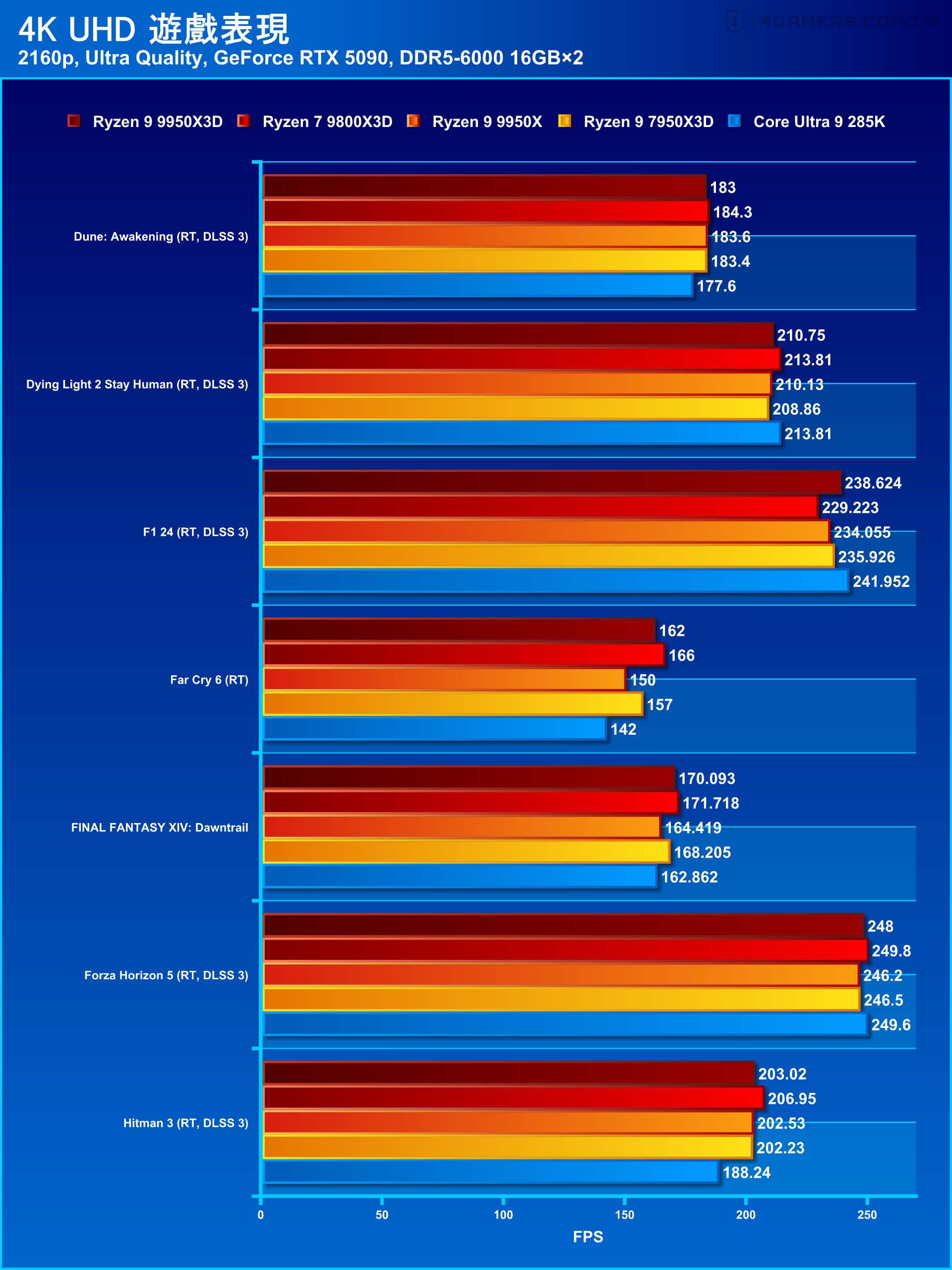 AMD Ryzen 9 9950X3D