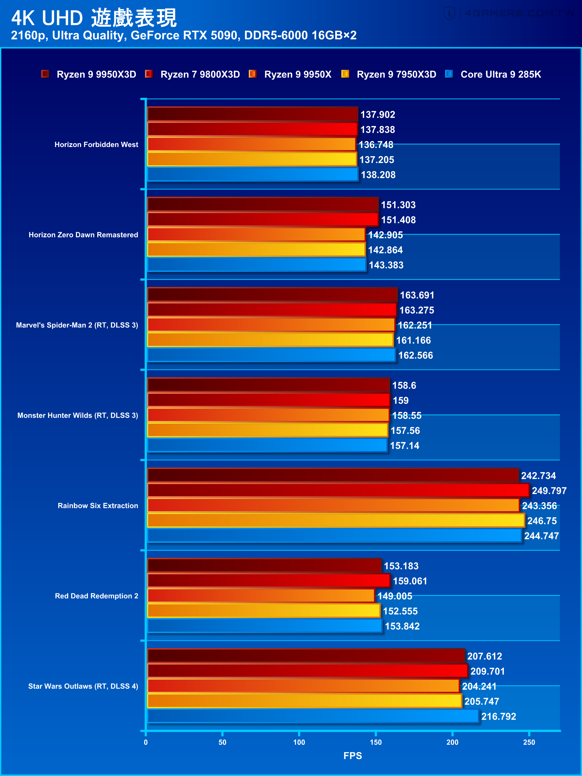 AMD Ryzen 9 9950X3D