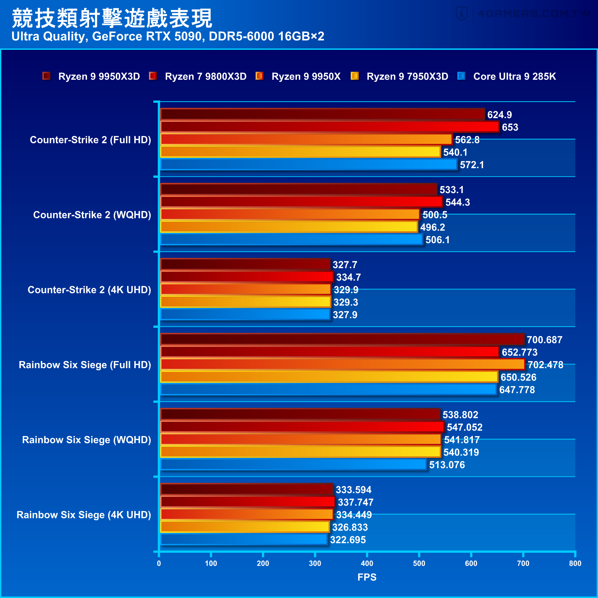 AMD Ryzen 9 9950X3D