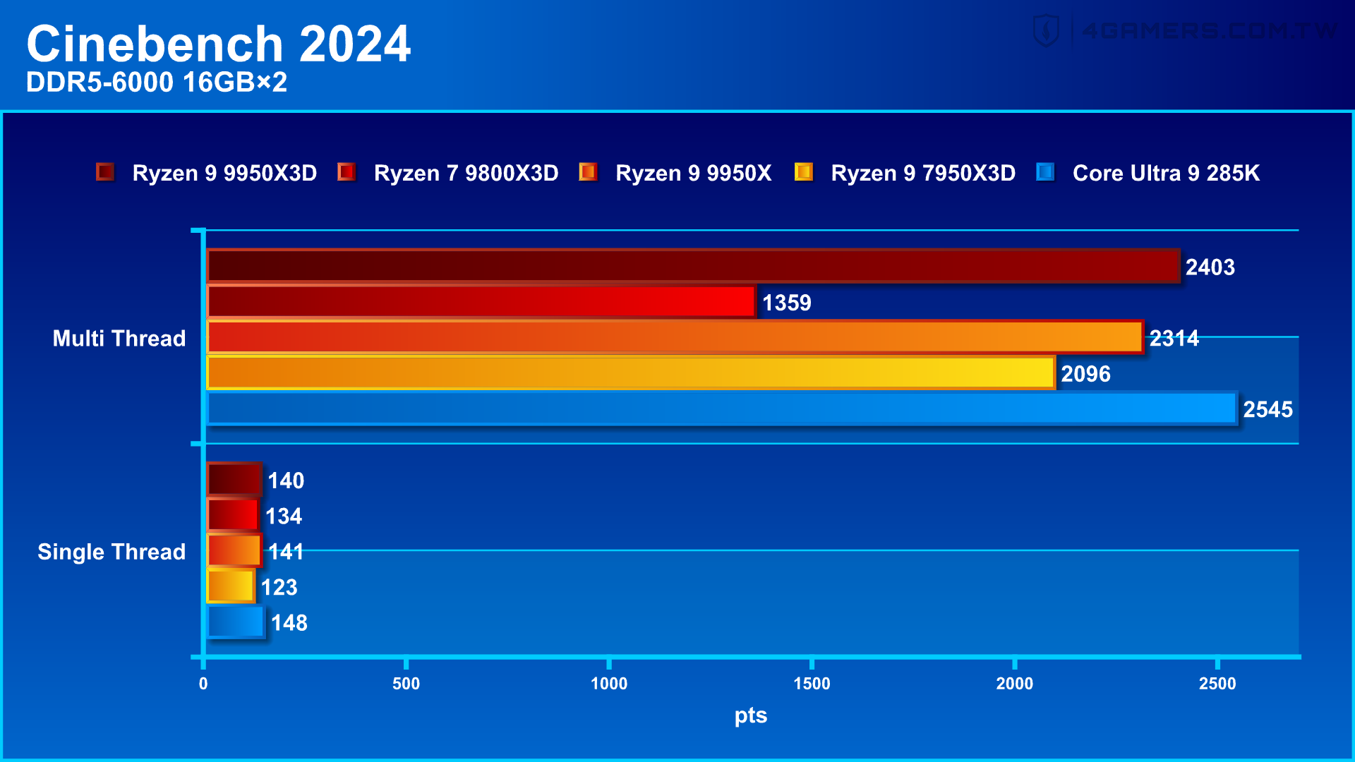 AMD Ryzen 9 9950X3D