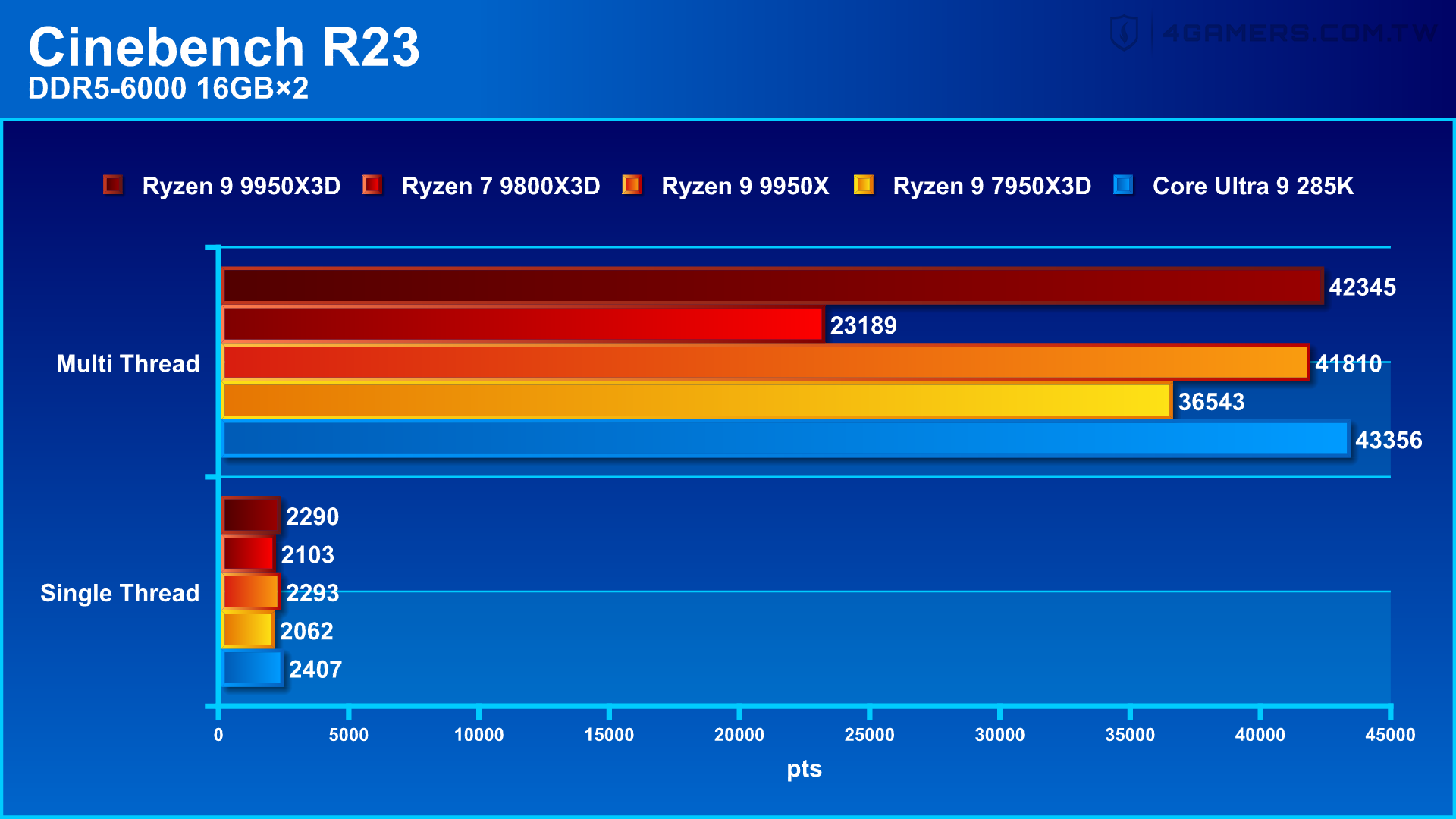 AMD Ryzen 9 9950X3D