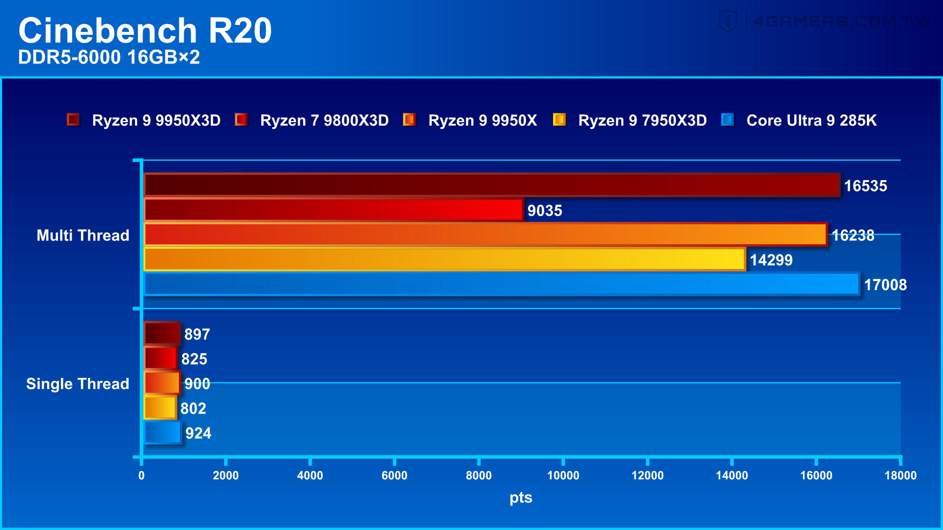 AMD Ryzen 9 9950X3D