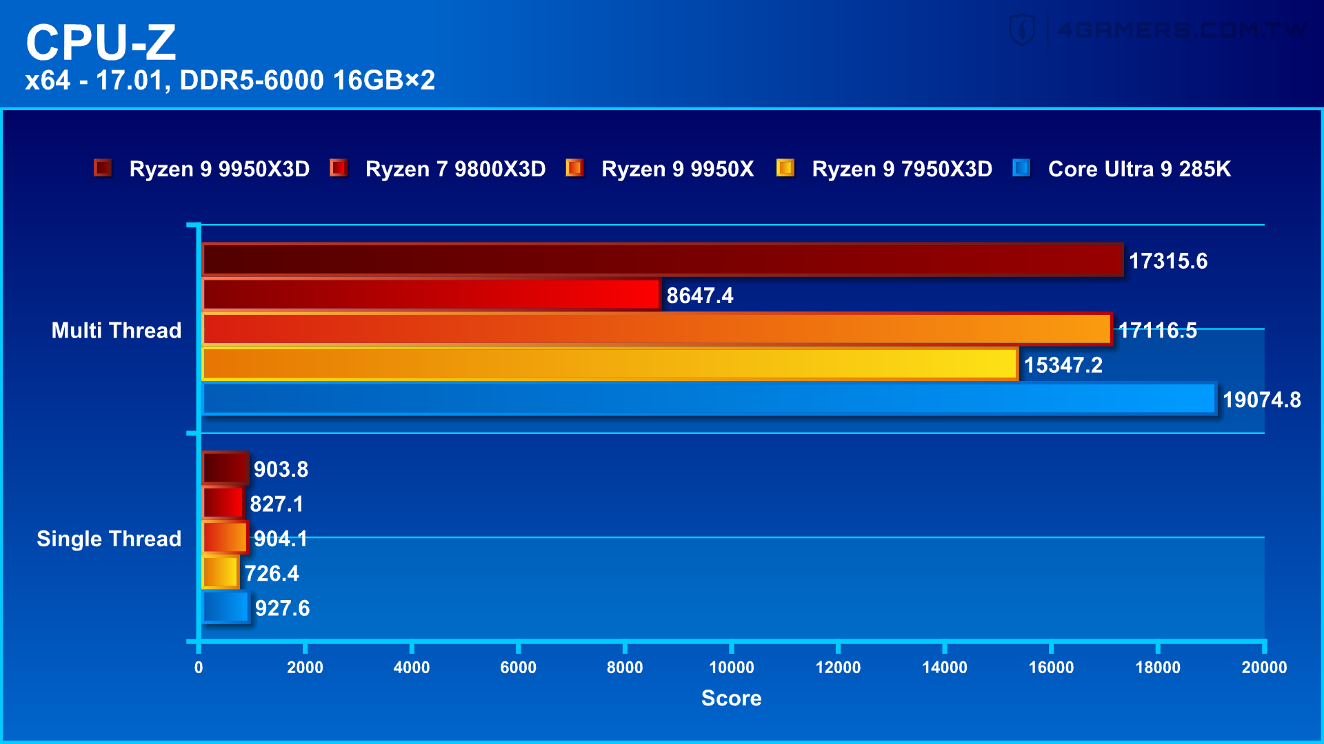 AMD Ryzen 9 9950X3D