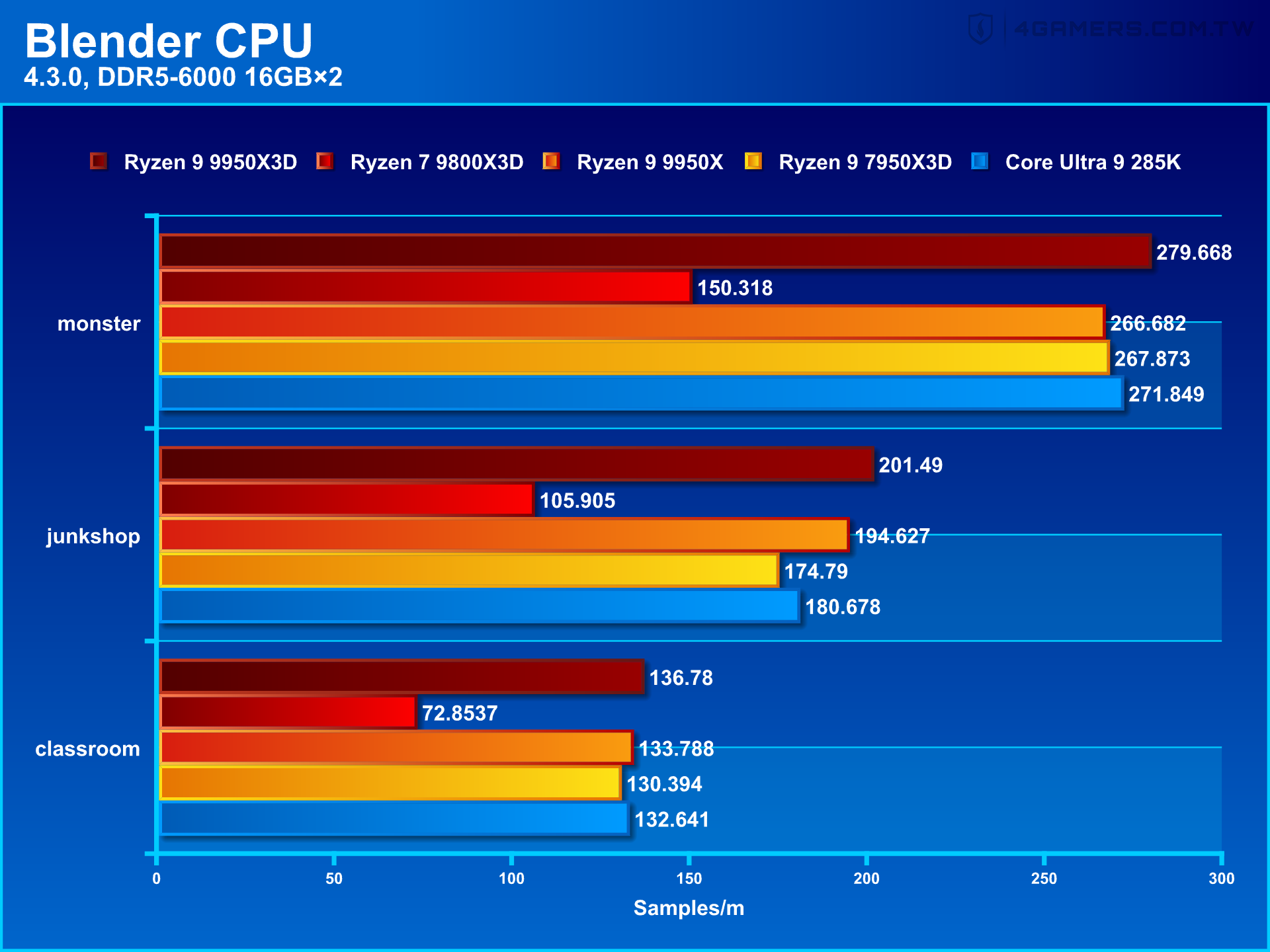 AMD Ryzen 9 9950X3D