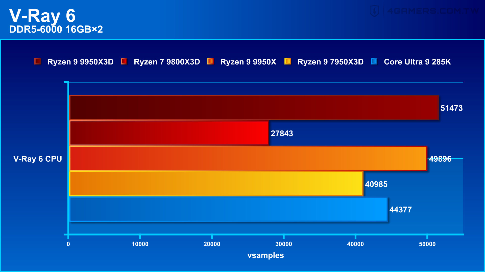 AMD Ryzen 9 9950X3D