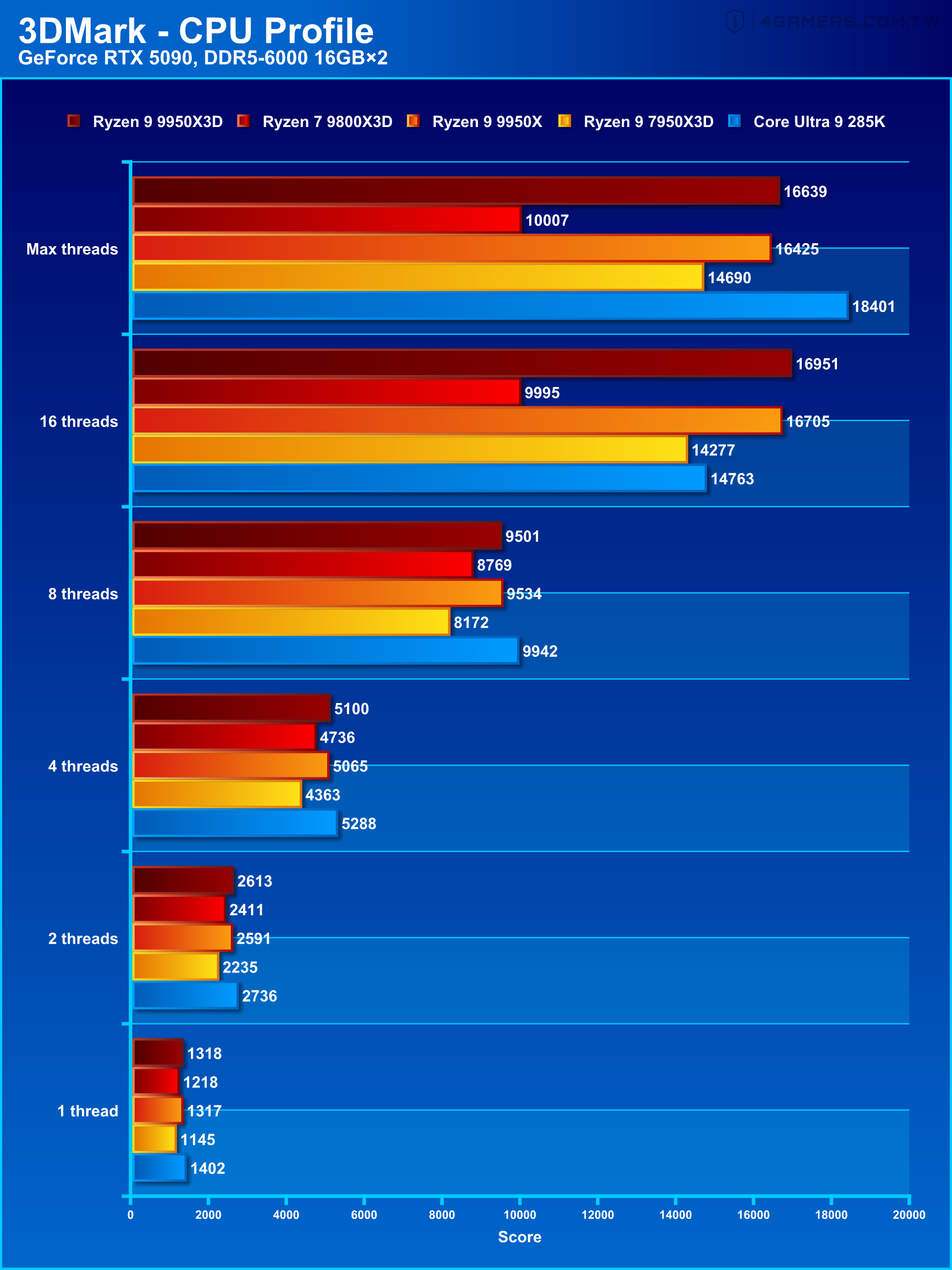 AMD Ryzen 9 9950X3D