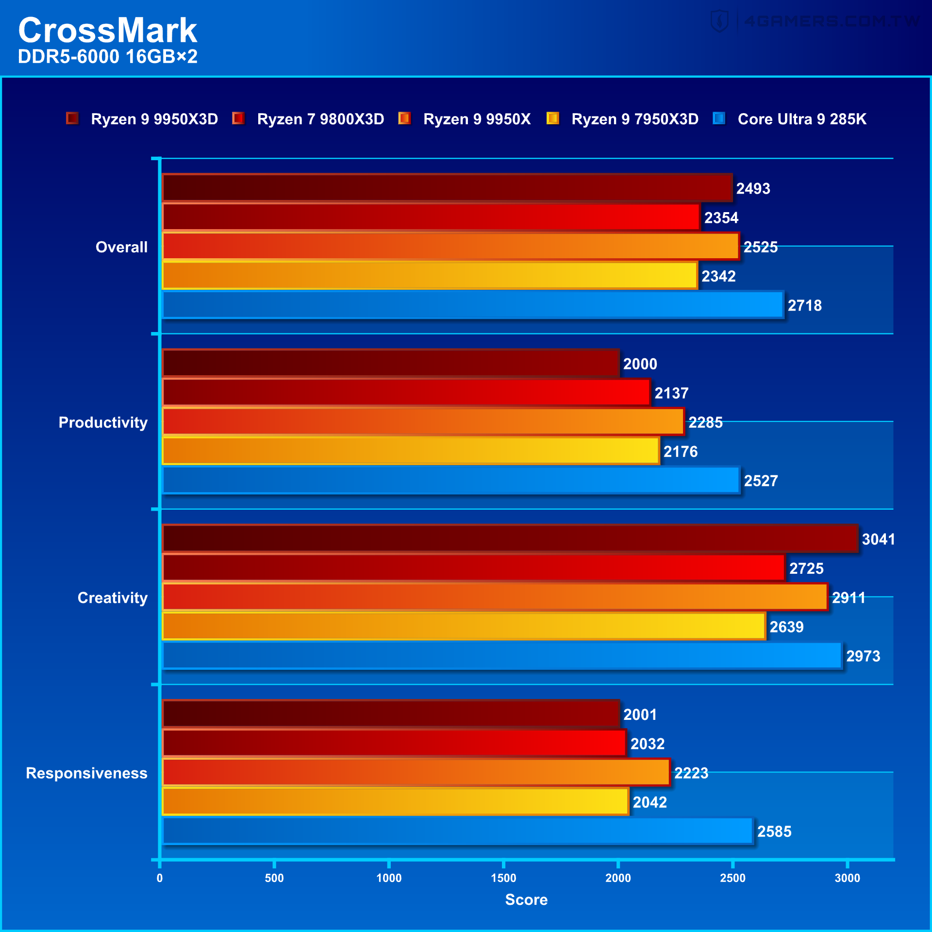 AMD Ryzen 9 9950X3D