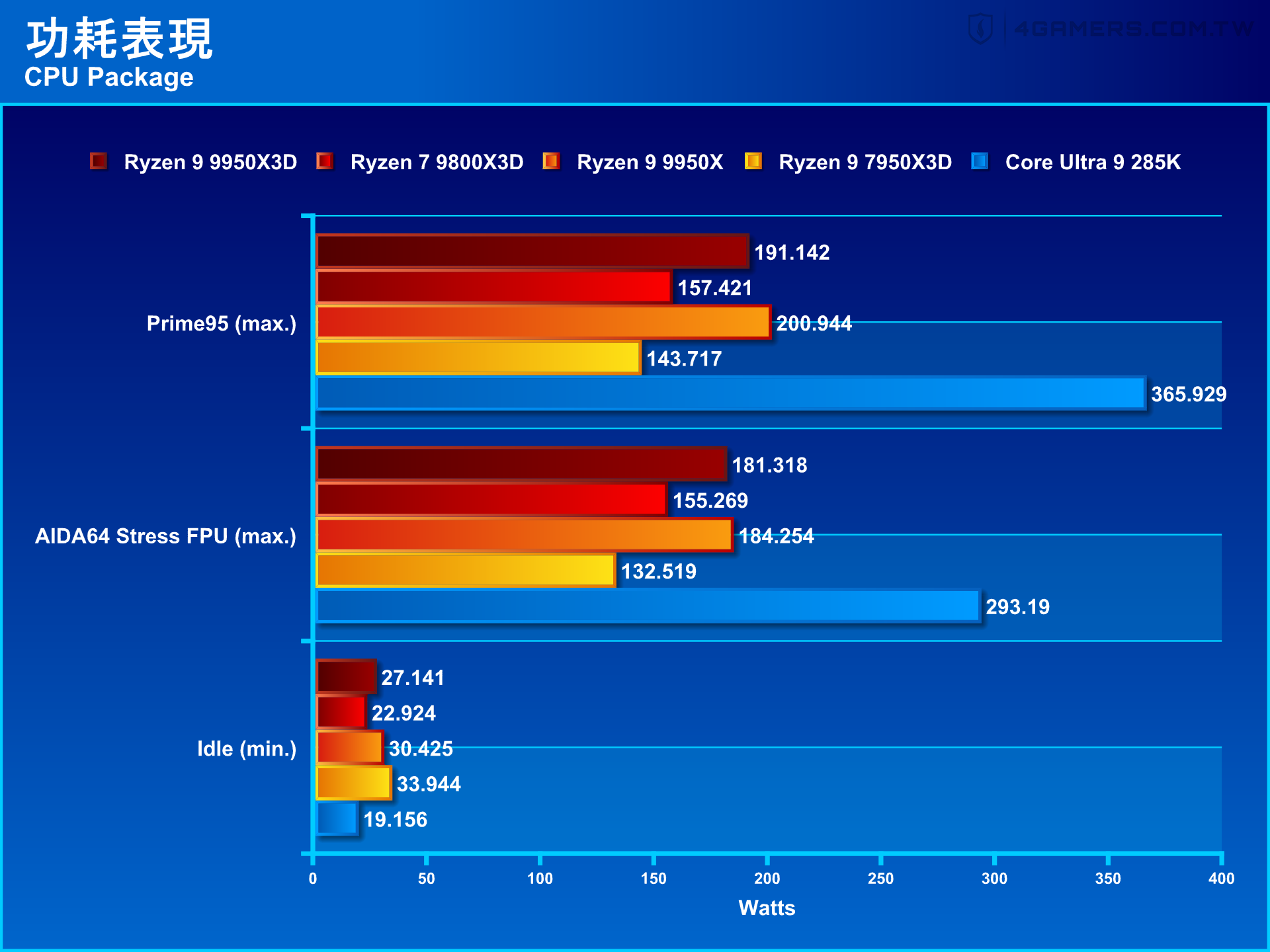 AMD Ryzen 9 9950X3D