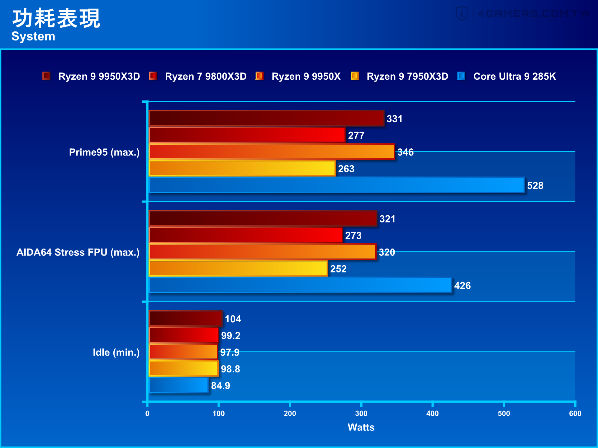 AMD Ryzen 9 9950X3D