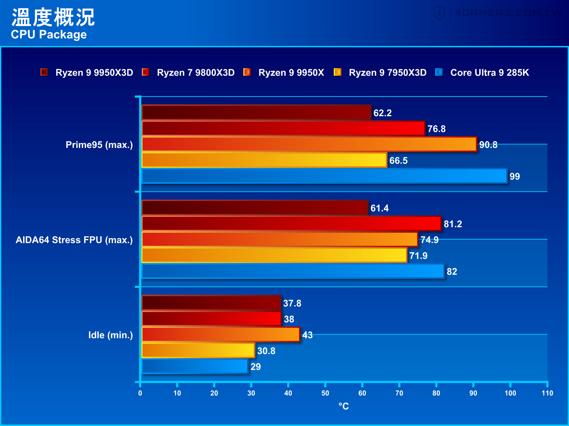 AMD Ryzen 9 9950X3D