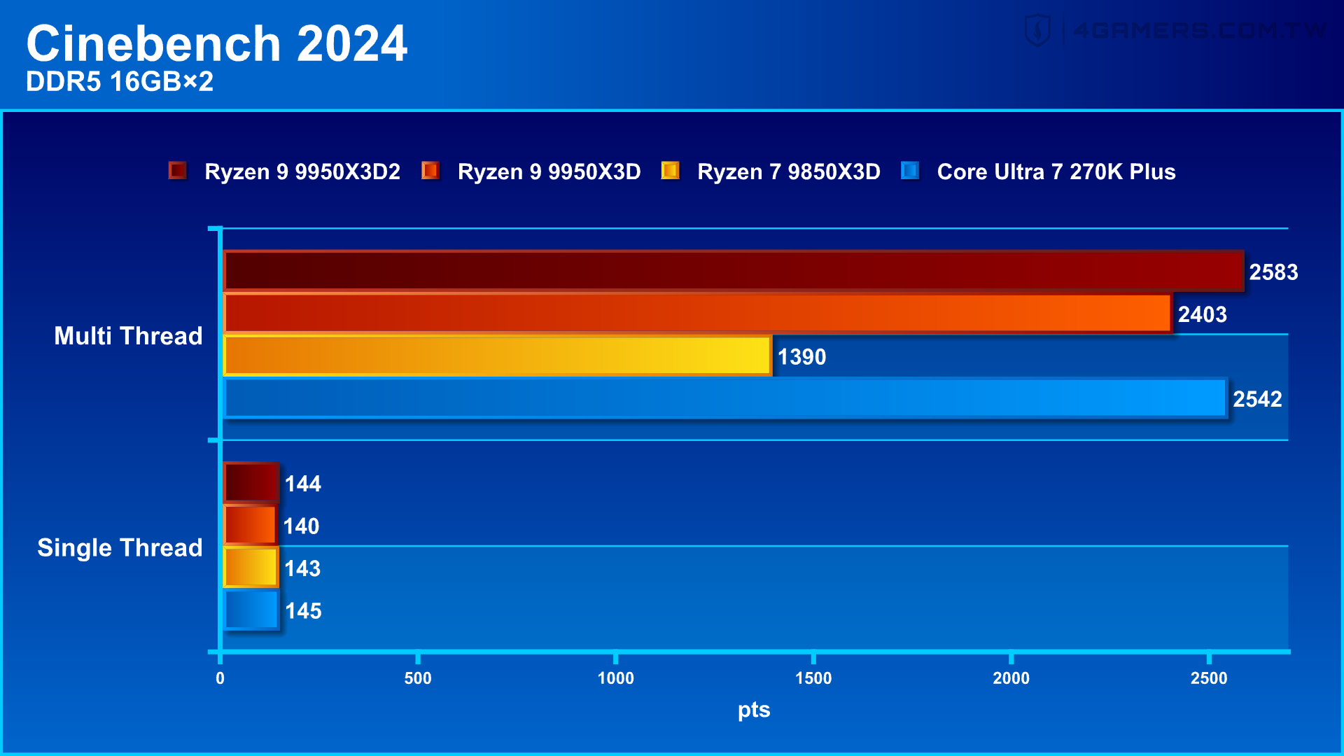AMD Ryzen 9 9950X3D2 Dual Edition