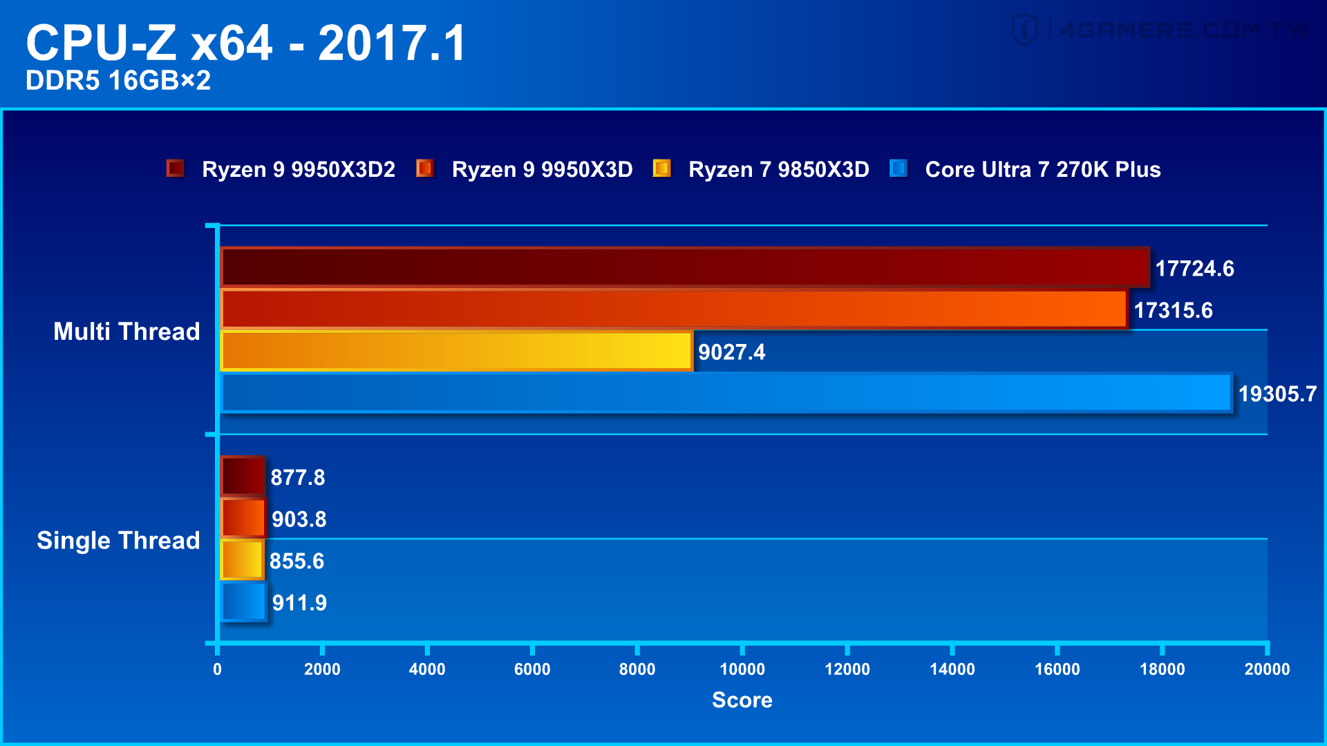 AMD Ryzen 9 9950X3D2 Dual Edition