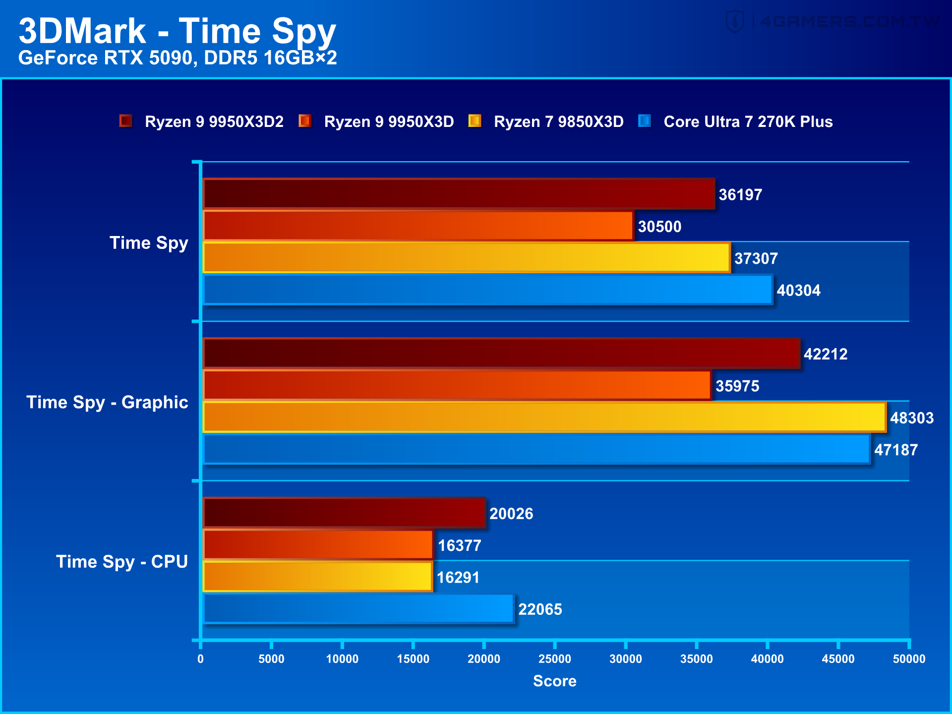 AMD Ryzen 9 9950X3D2 Dual Edition