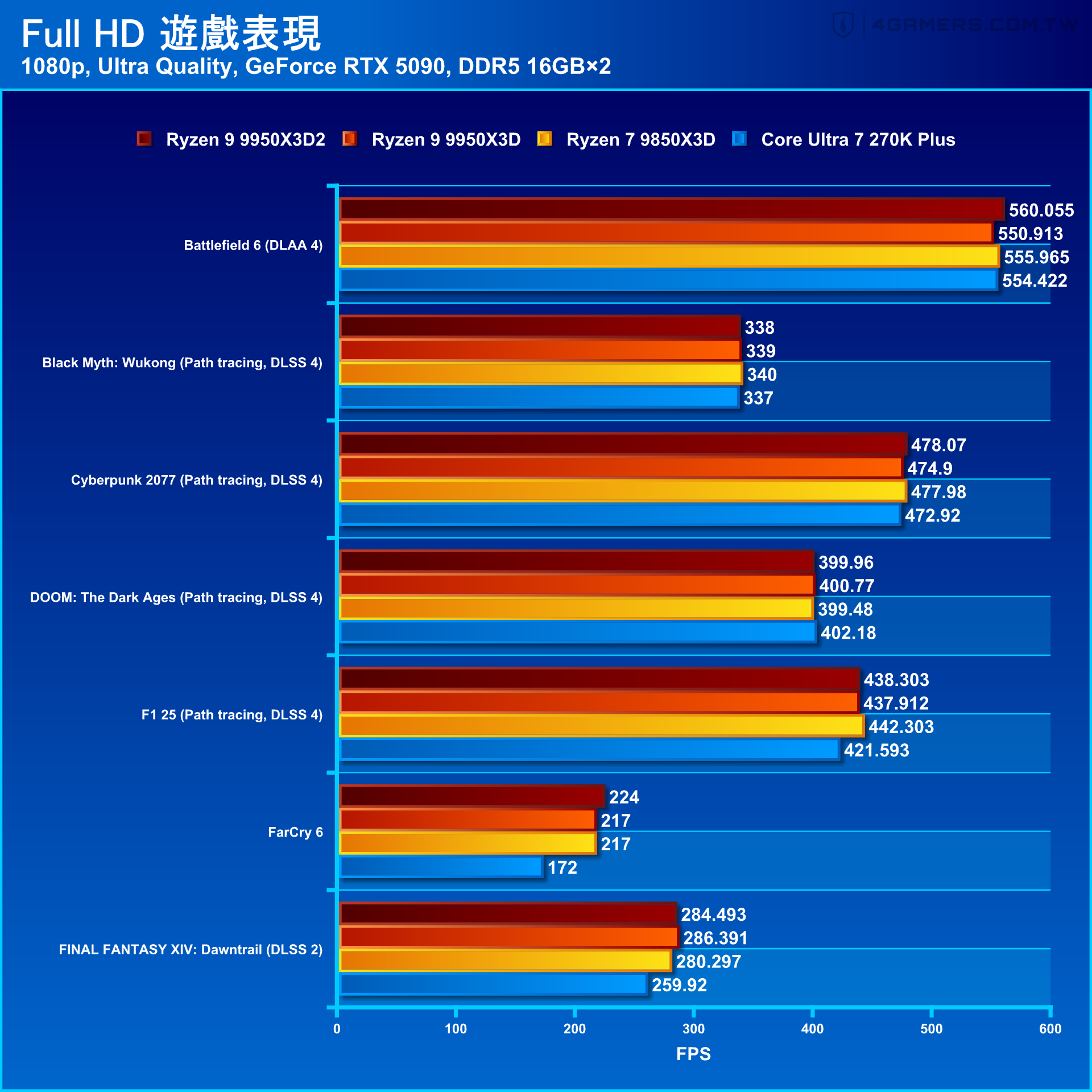 AMD Ryzen 9 9950X3D2 Dual Edition