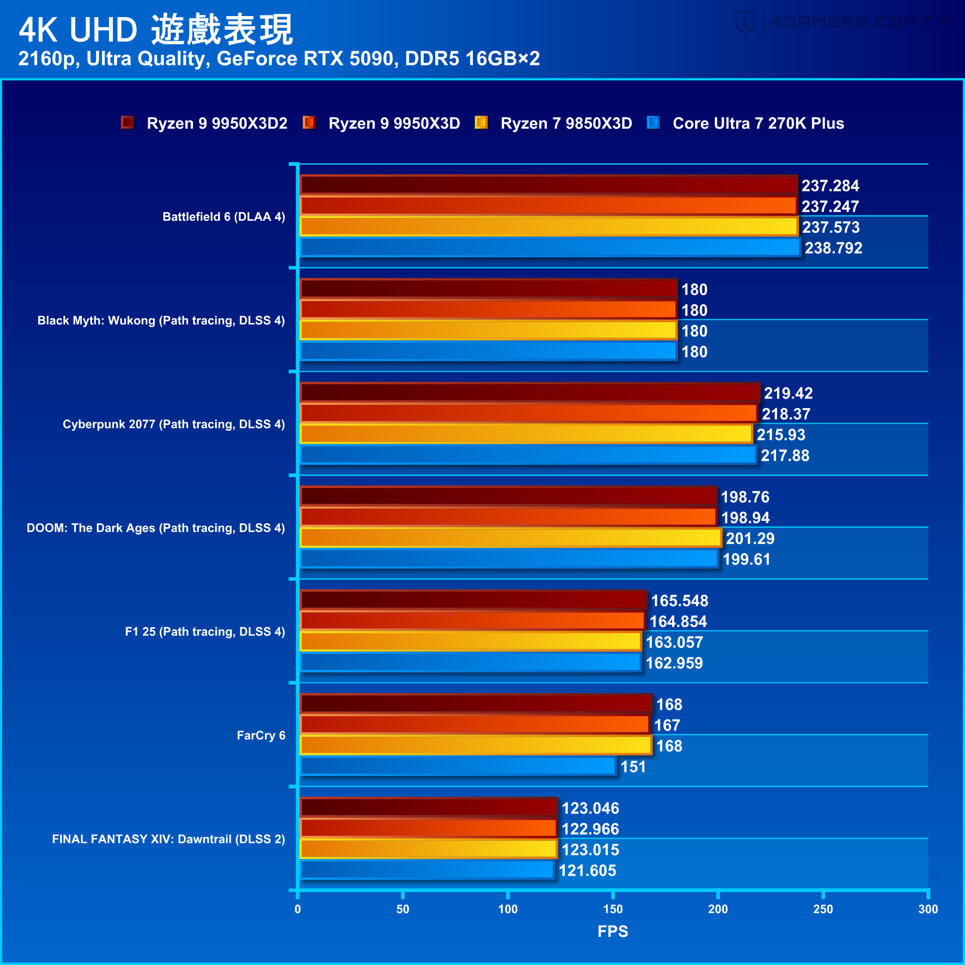 AMD Ryzen 9 9950X3D2 Dual Edition